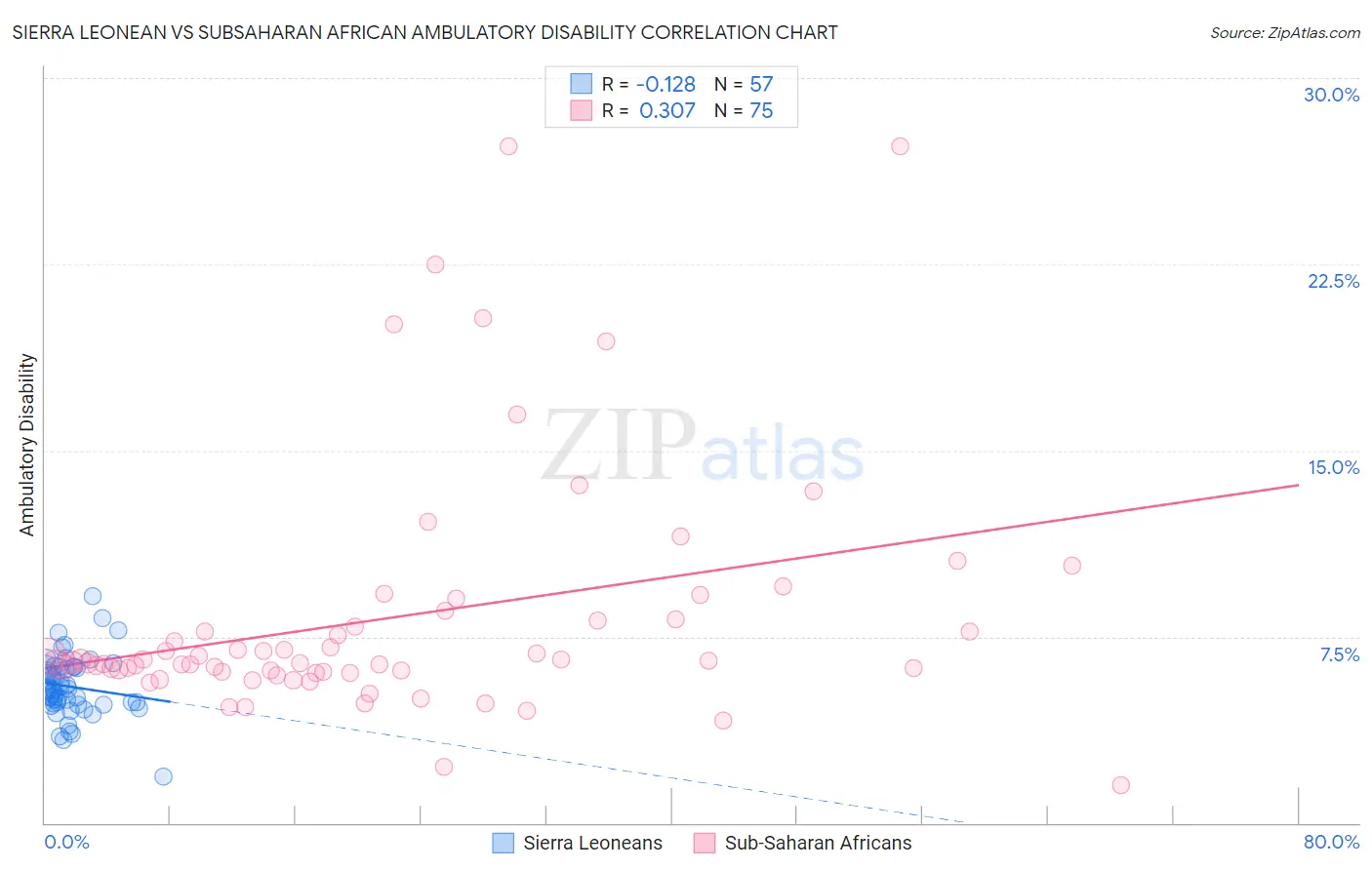 Sierra Leonean vs Subsaharan African Ambulatory Disability