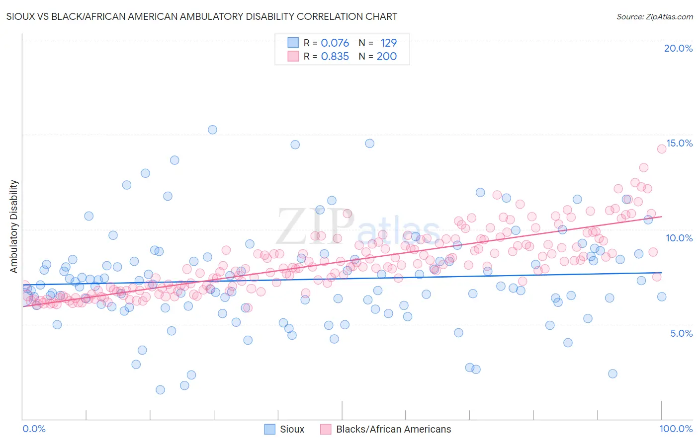 Sioux vs Black/African American Ambulatory Disability