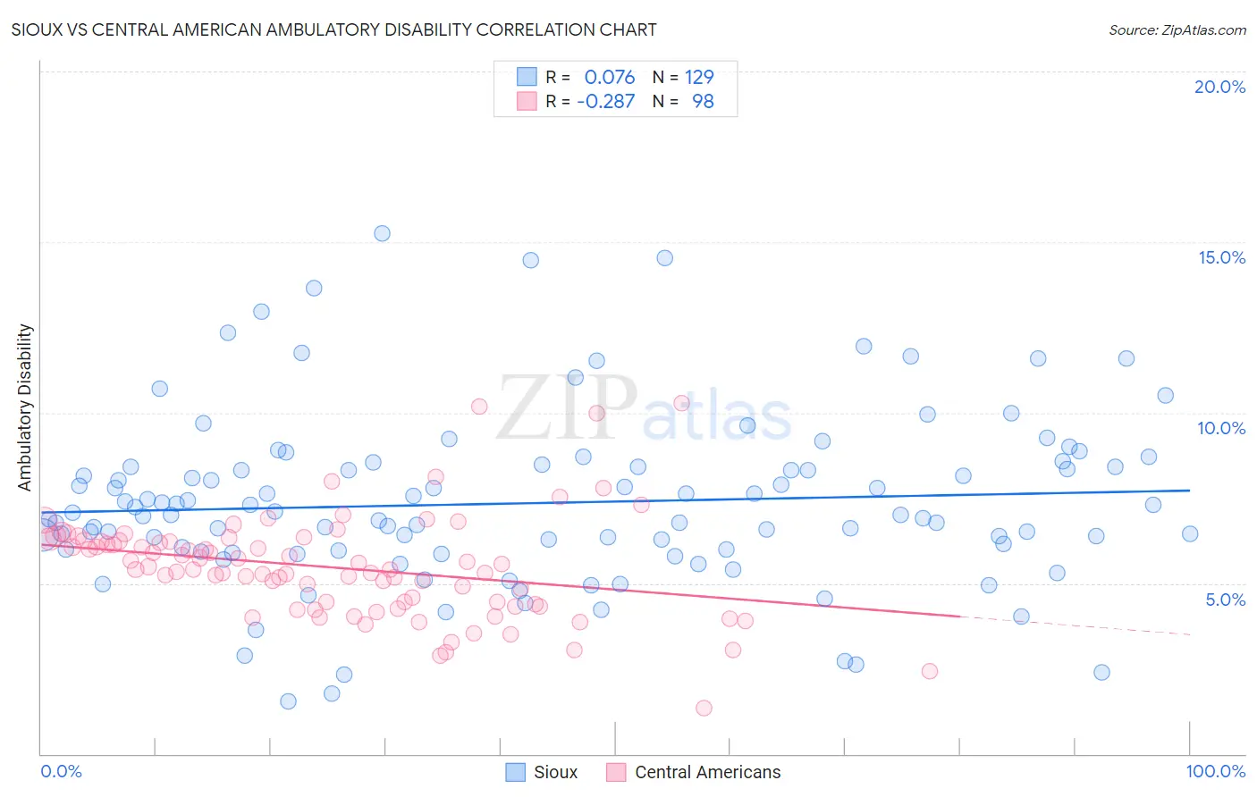 Sioux vs Central American Ambulatory Disability