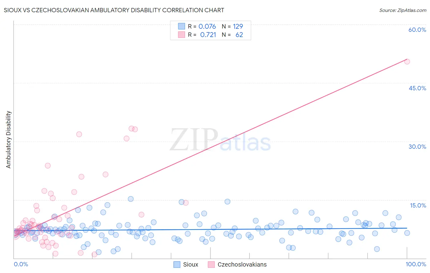 Sioux vs Czechoslovakian Ambulatory Disability