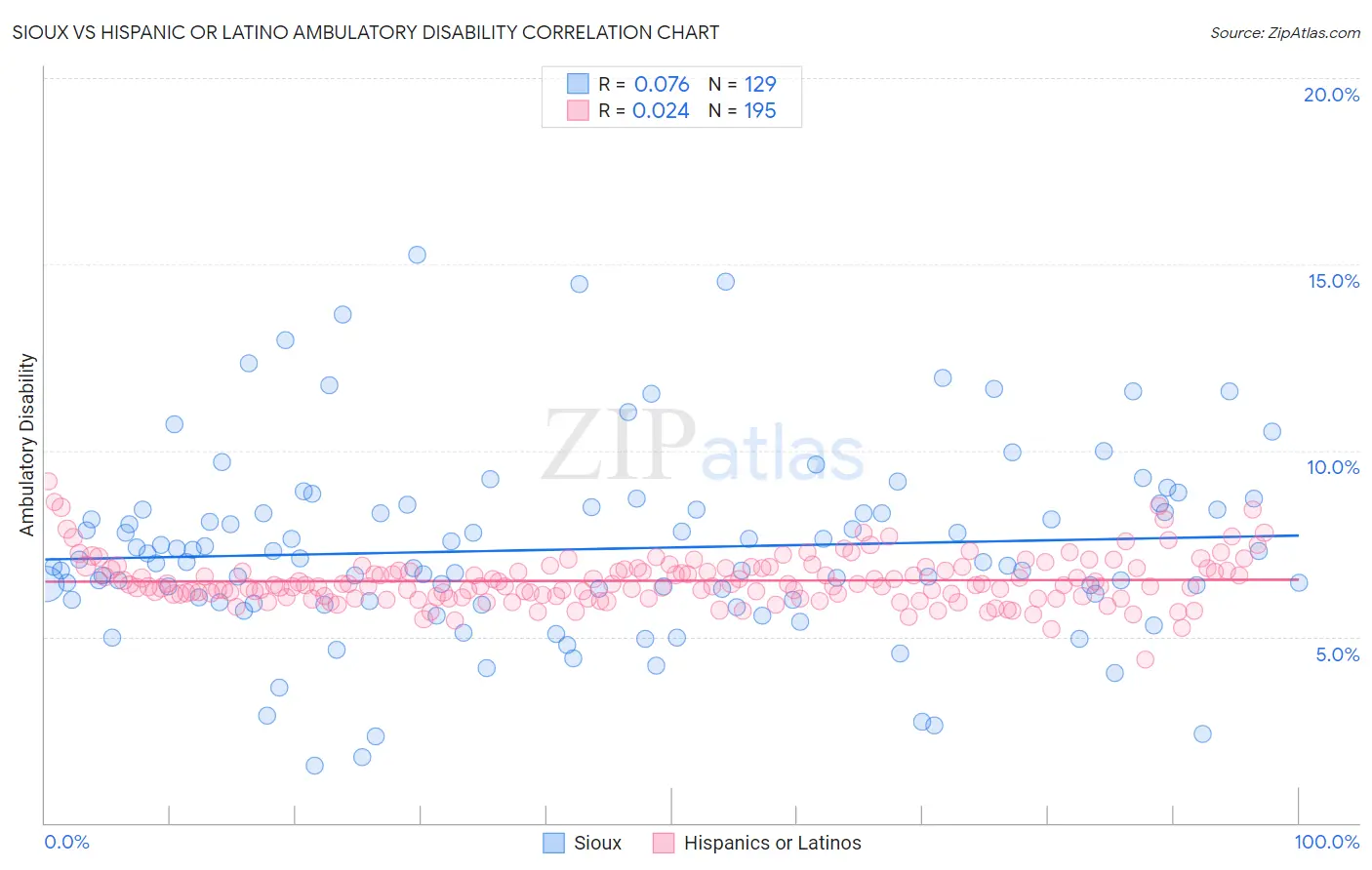 Sioux vs Hispanic or Latino Ambulatory Disability