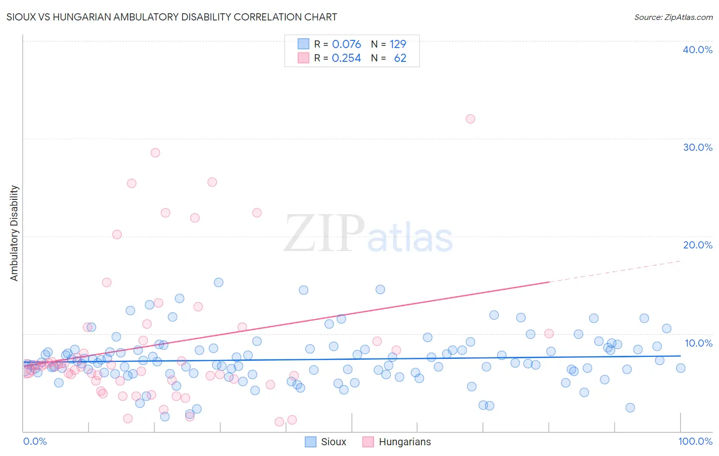 Sioux vs Hungarian Ambulatory Disability