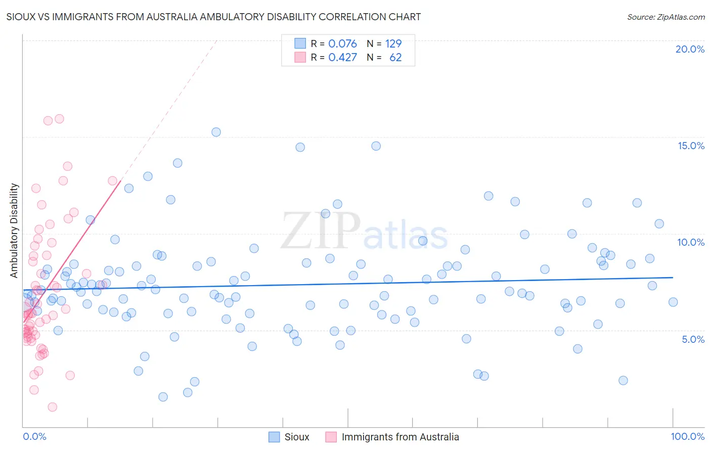 Sioux vs Immigrants from Australia Ambulatory Disability