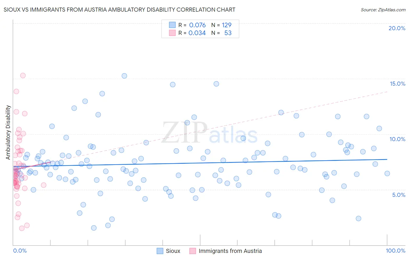 Sioux vs Immigrants from Austria Ambulatory Disability