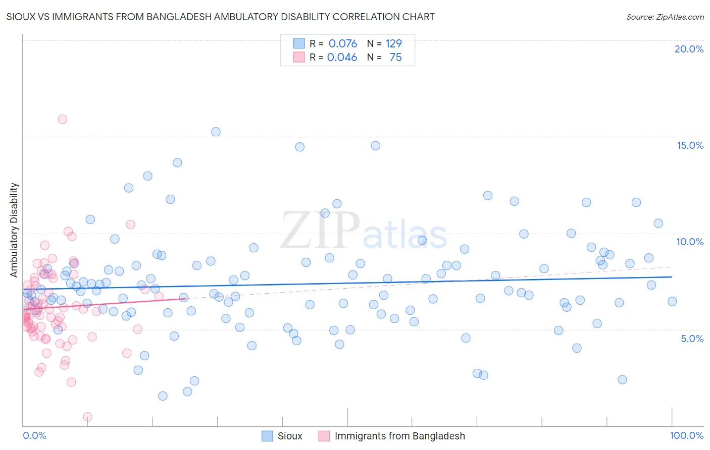 Sioux vs Immigrants from Bangladesh Ambulatory Disability