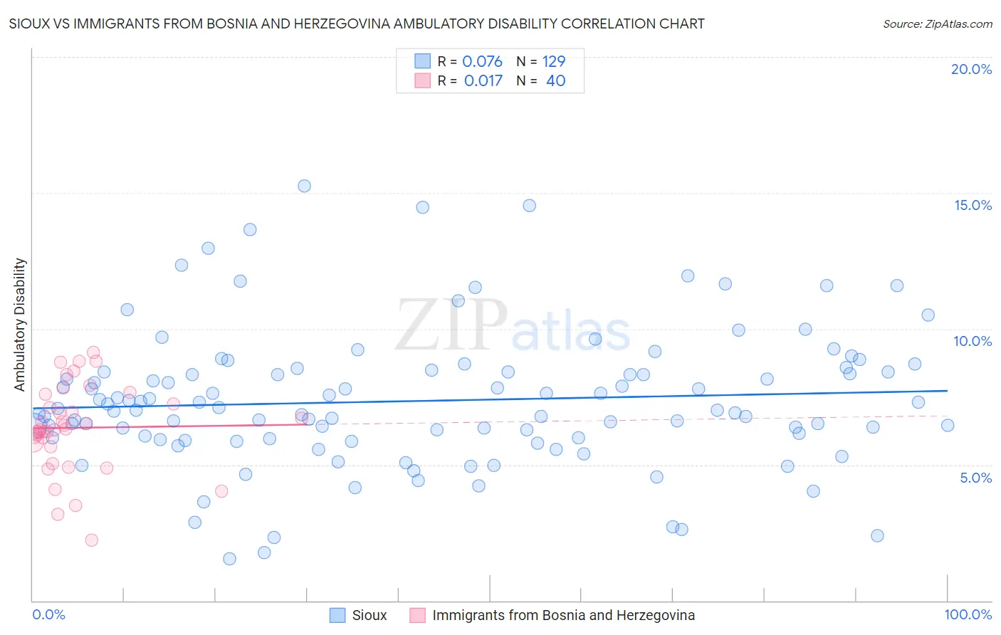 Sioux vs Immigrants from Bosnia and Herzegovina Ambulatory Disability