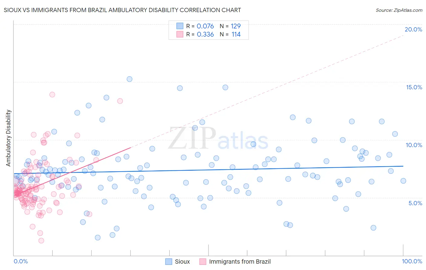 Sioux vs Immigrants from Brazil Ambulatory Disability