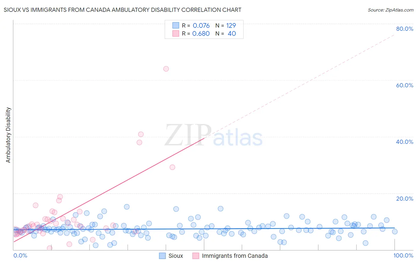 Sioux vs Immigrants from Canada Ambulatory Disability