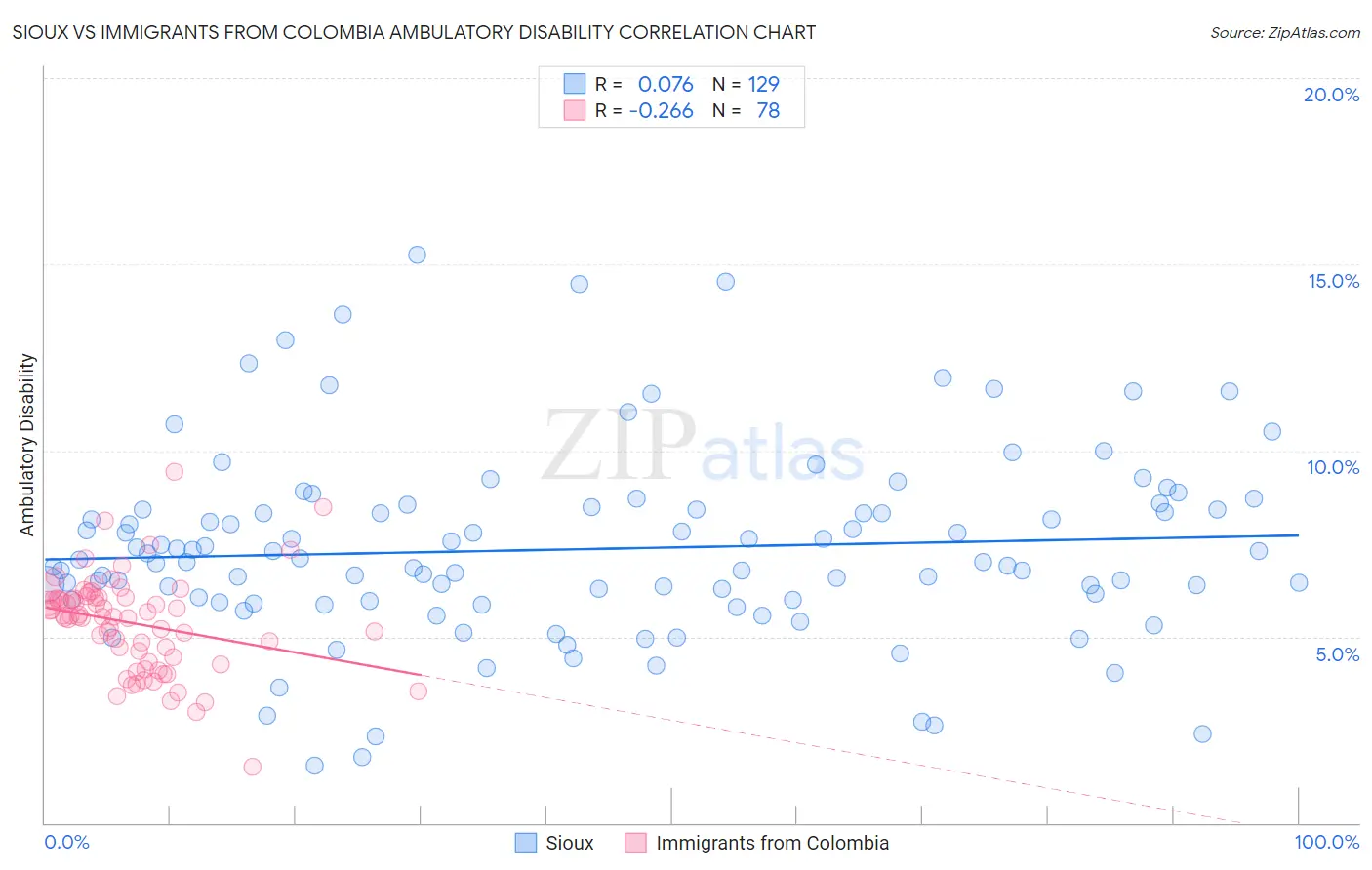 Sioux vs Immigrants from Colombia Ambulatory Disability