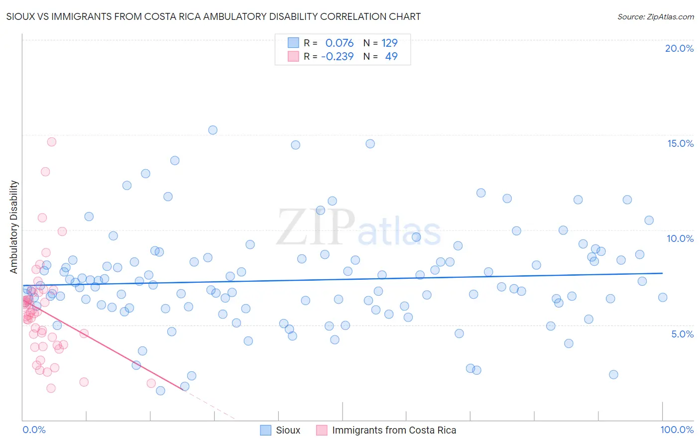 Sioux vs Immigrants from Costa Rica Ambulatory Disability