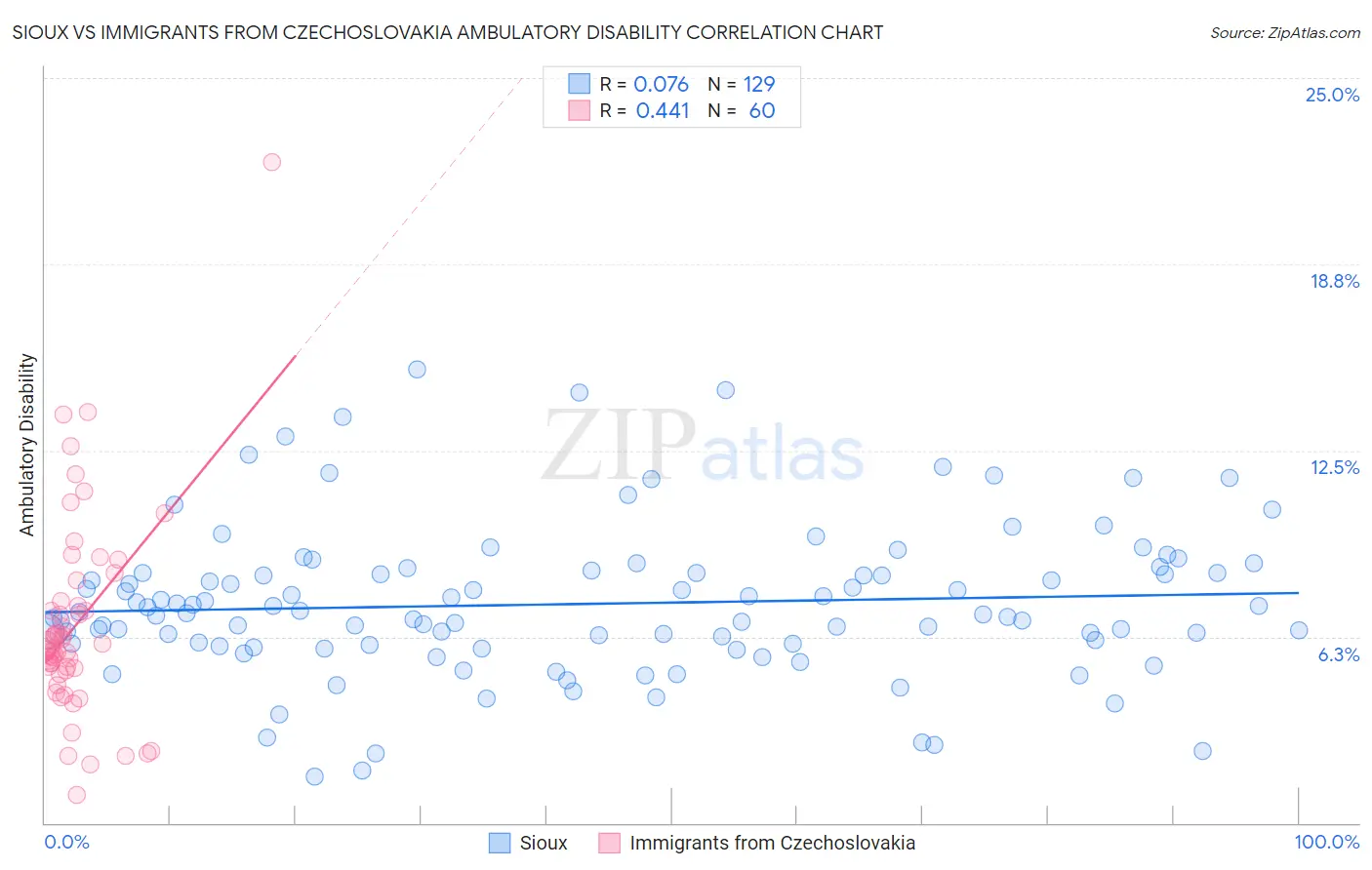 Sioux vs Immigrants from Czechoslovakia Ambulatory Disability
