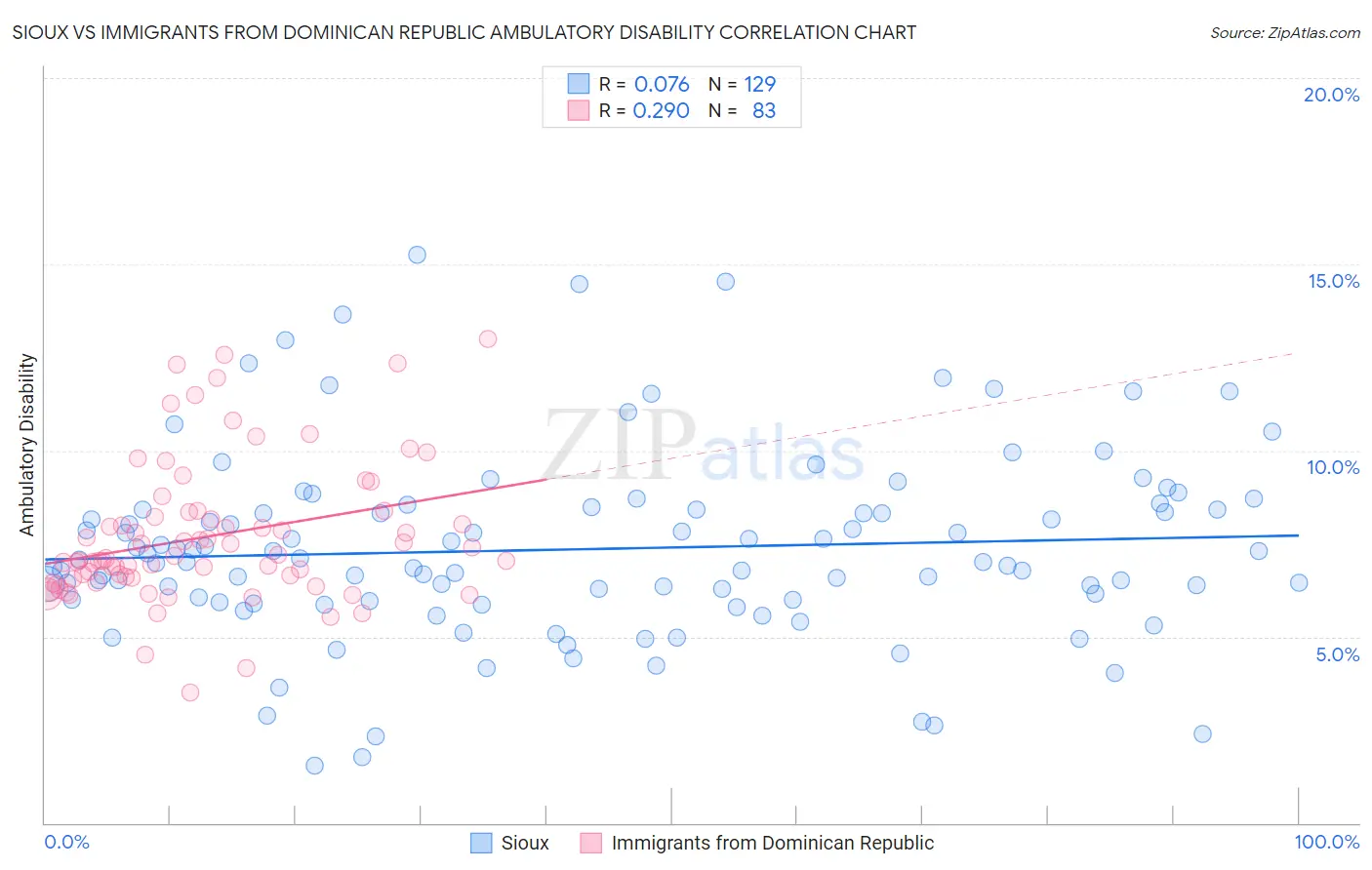 Sioux vs Immigrants from Dominican Republic Ambulatory Disability
