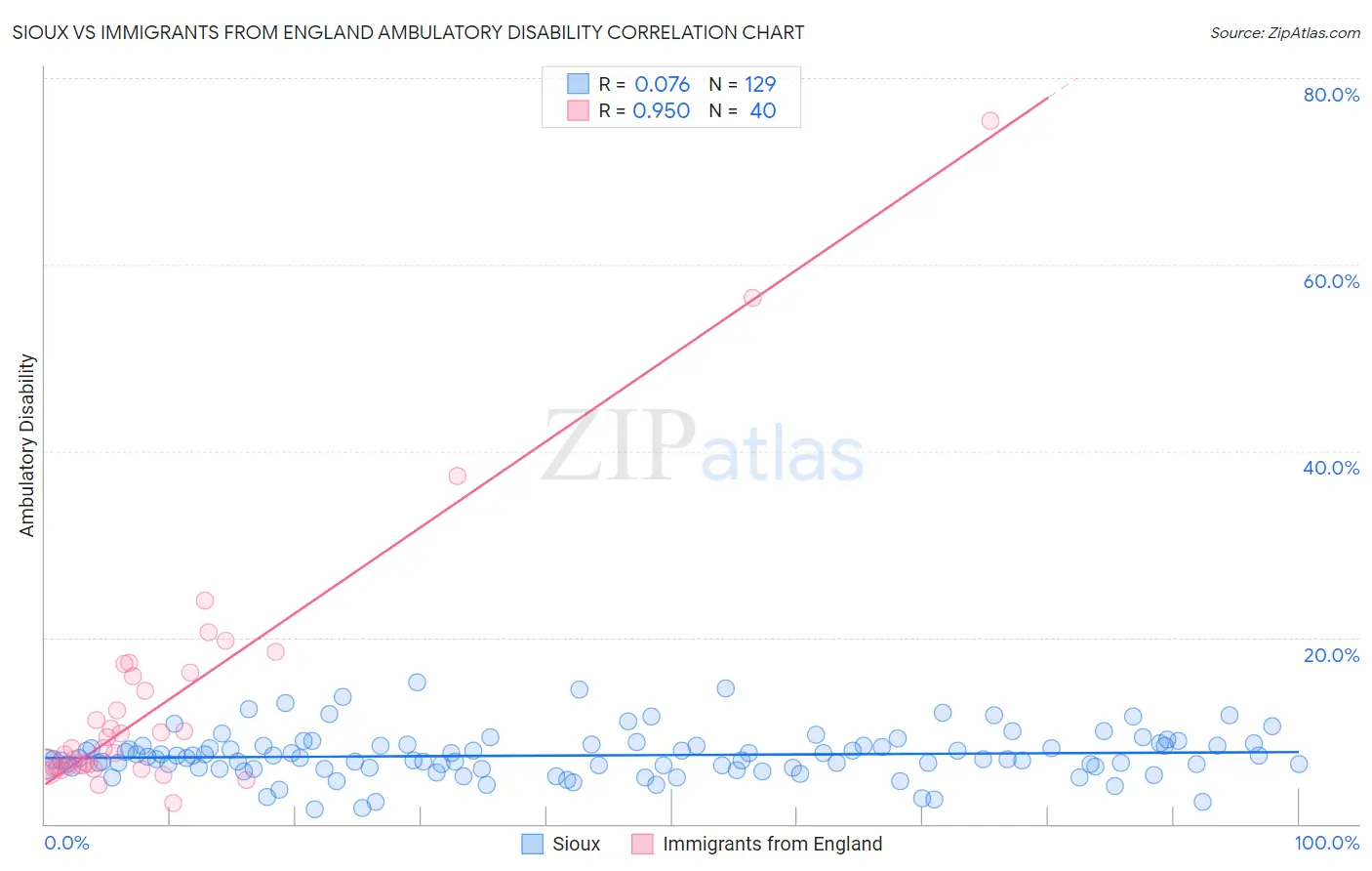 Sioux vs Immigrants from England Ambulatory Disability