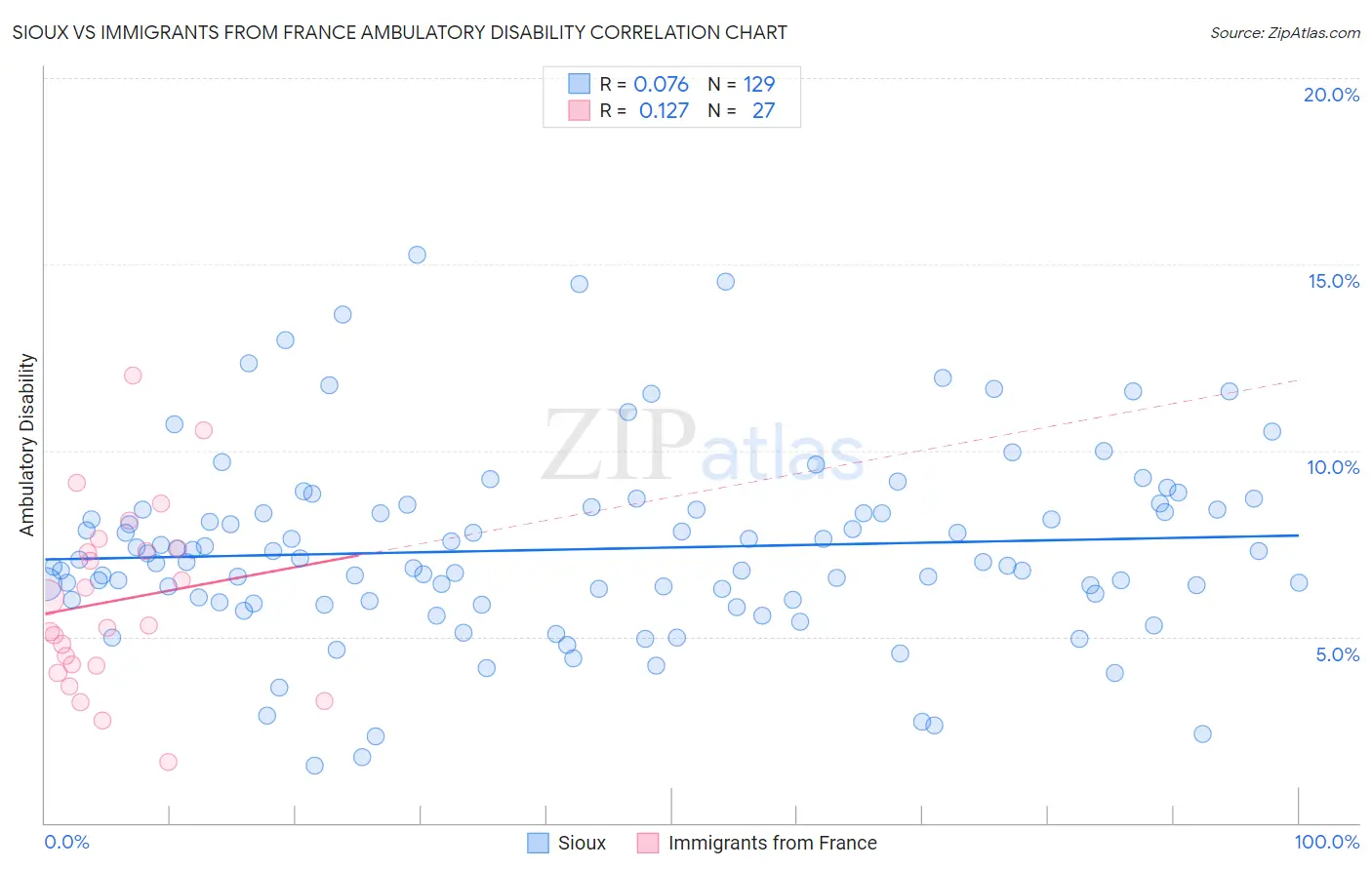 Sioux vs Immigrants from France Ambulatory Disability