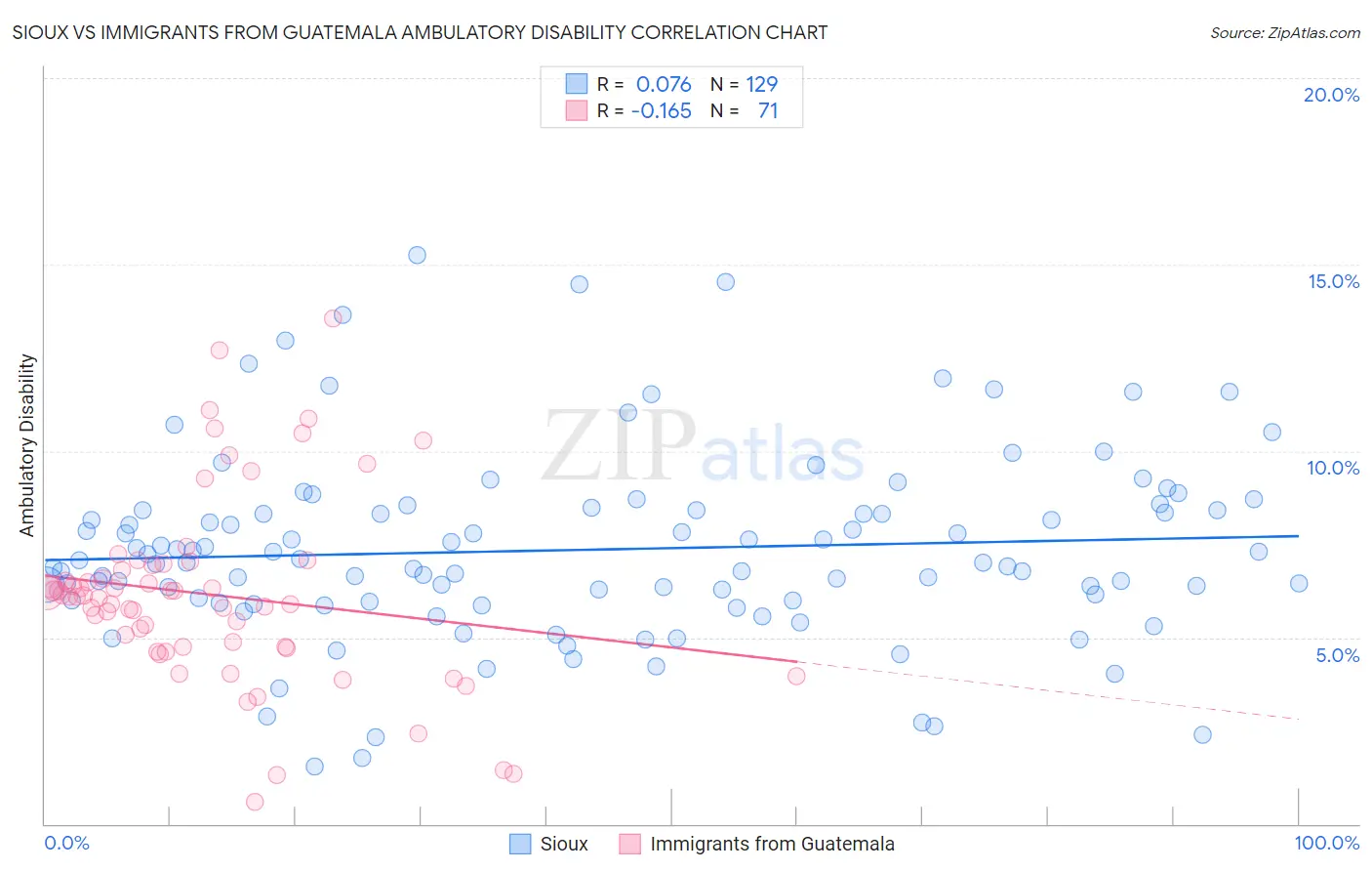 Sioux vs Immigrants from Guatemala Ambulatory Disability