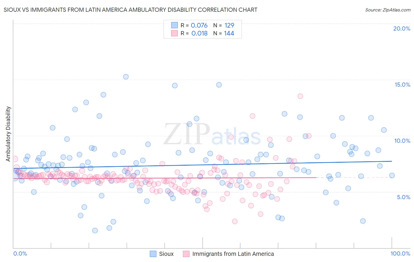 Sioux vs Immigrants from Latin America Ambulatory Disability