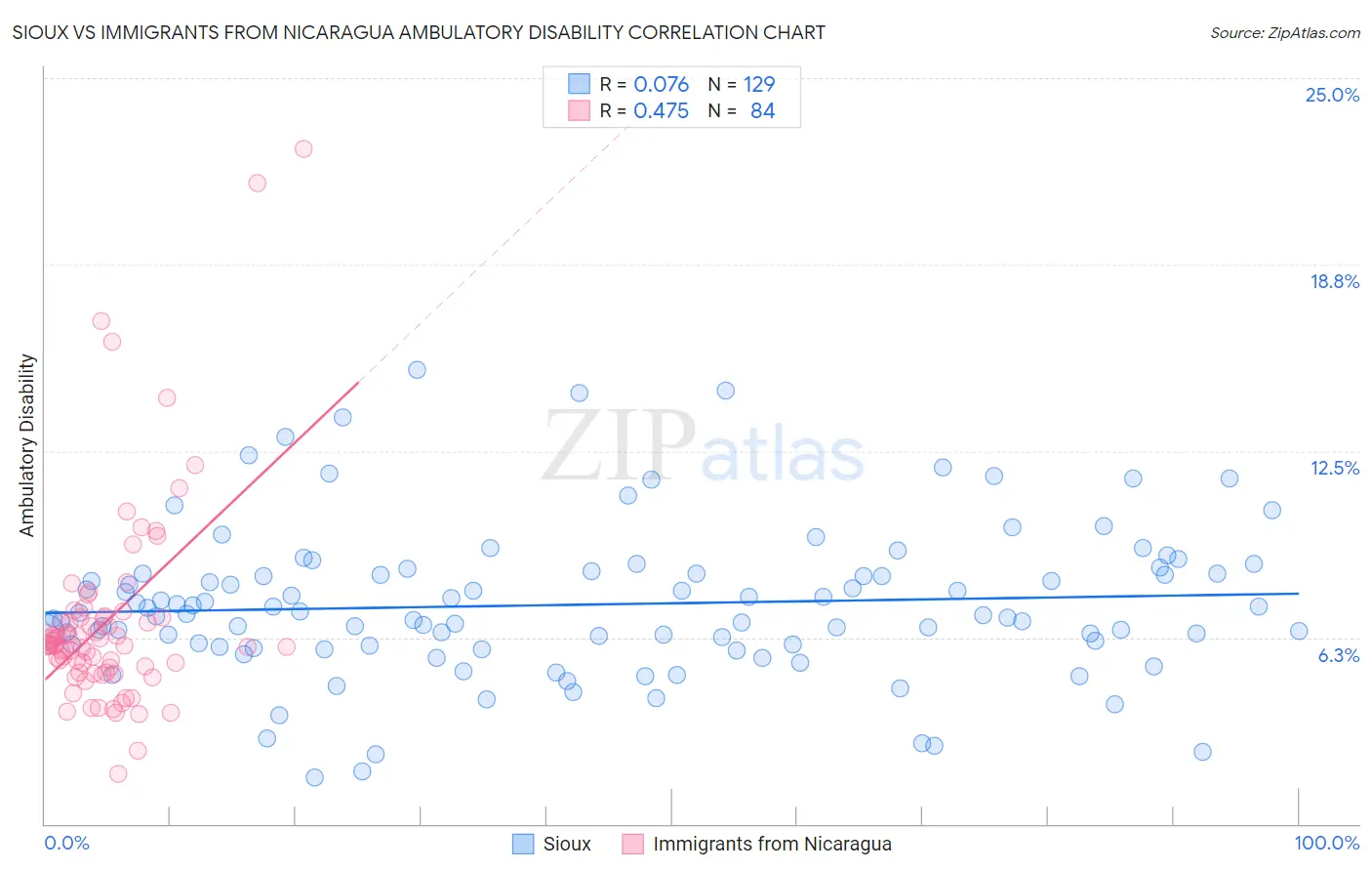 Sioux vs Immigrants from Nicaragua Ambulatory Disability