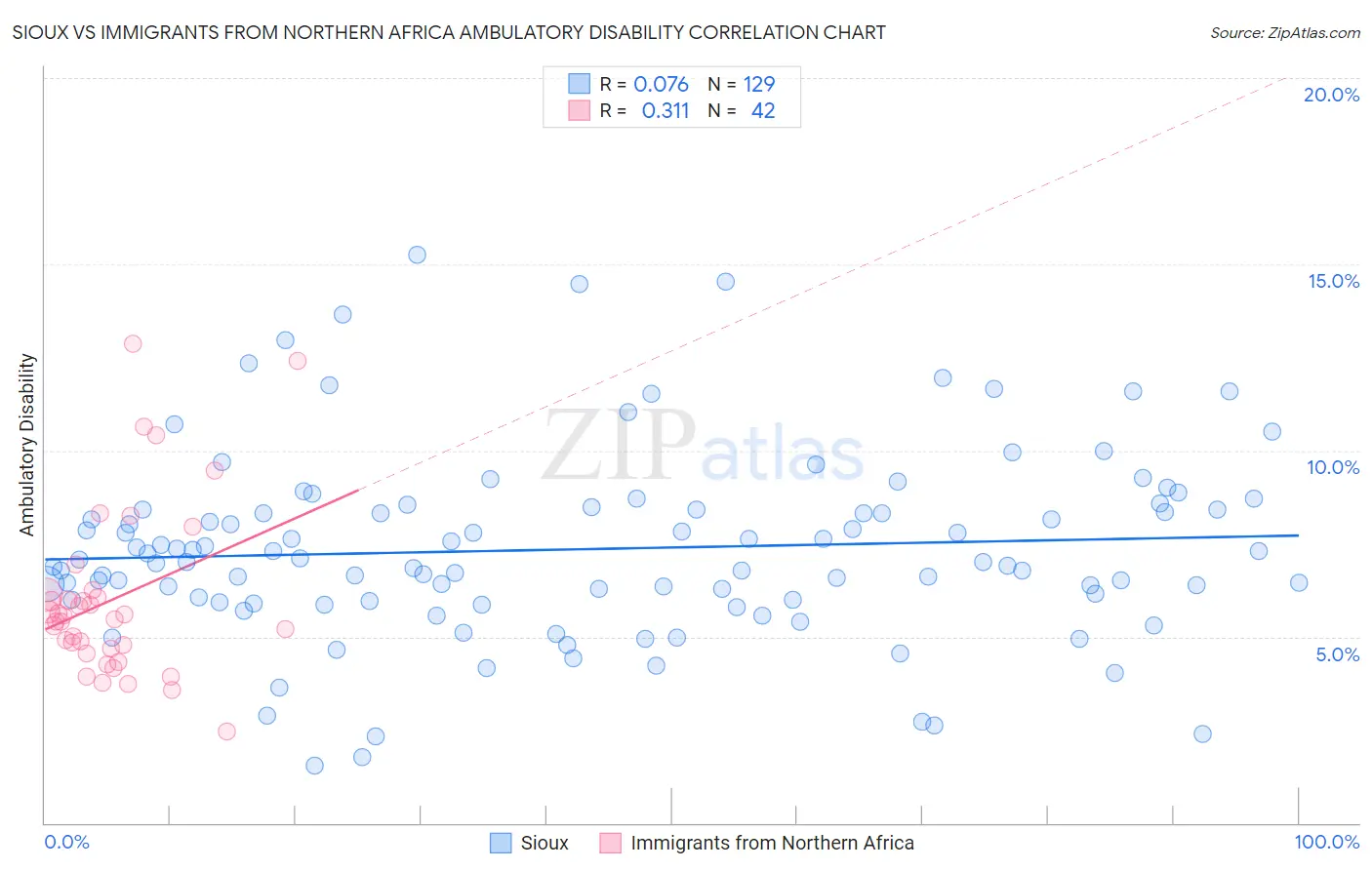 Sioux vs Immigrants from Northern Africa Ambulatory Disability