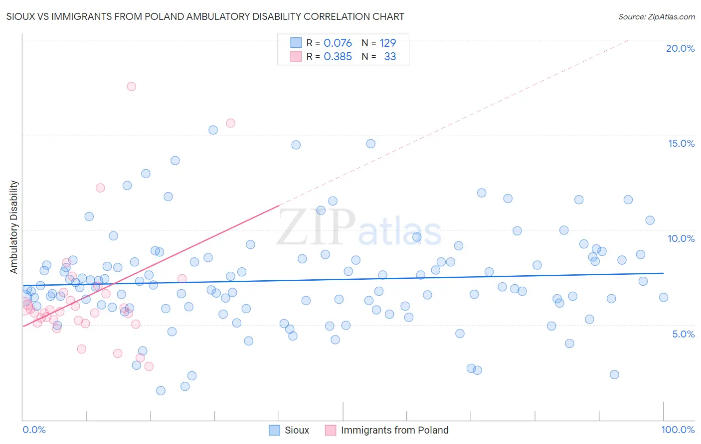 Sioux vs Immigrants from Poland Ambulatory Disability