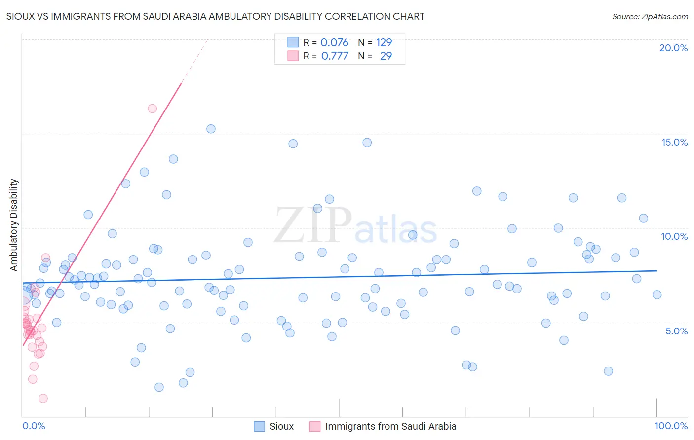 Sioux vs Immigrants from Saudi Arabia Ambulatory Disability