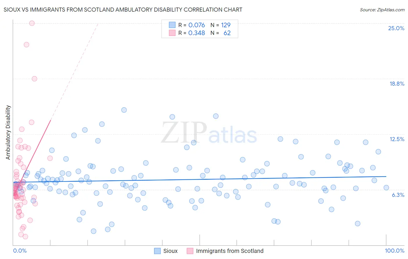 Sioux vs Immigrants from Scotland Ambulatory Disability