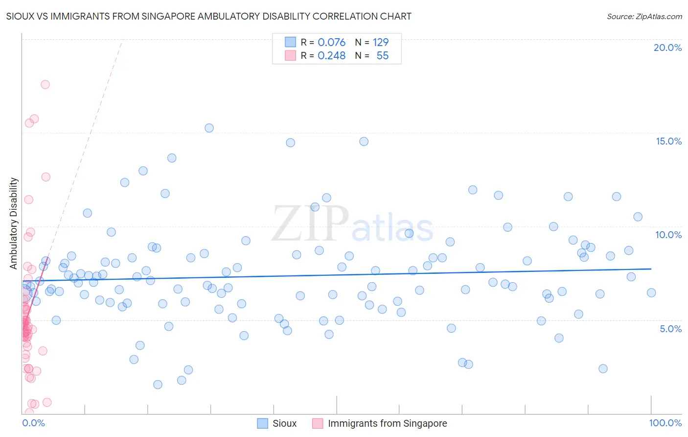 Sioux vs Immigrants from Singapore Ambulatory Disability