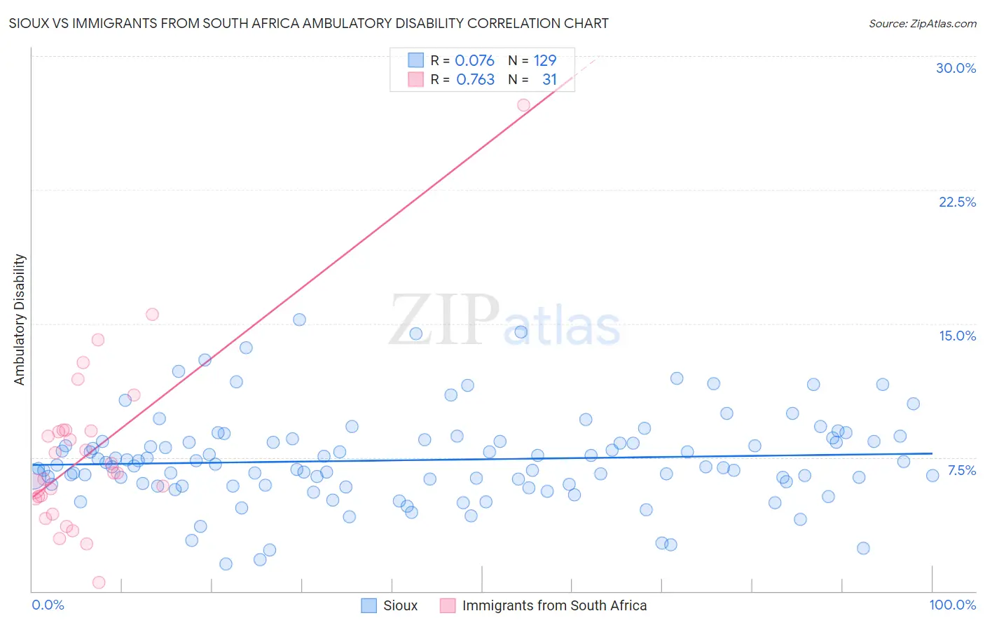 Sioux vs Immigrants from South Africa Ambulatory Disability