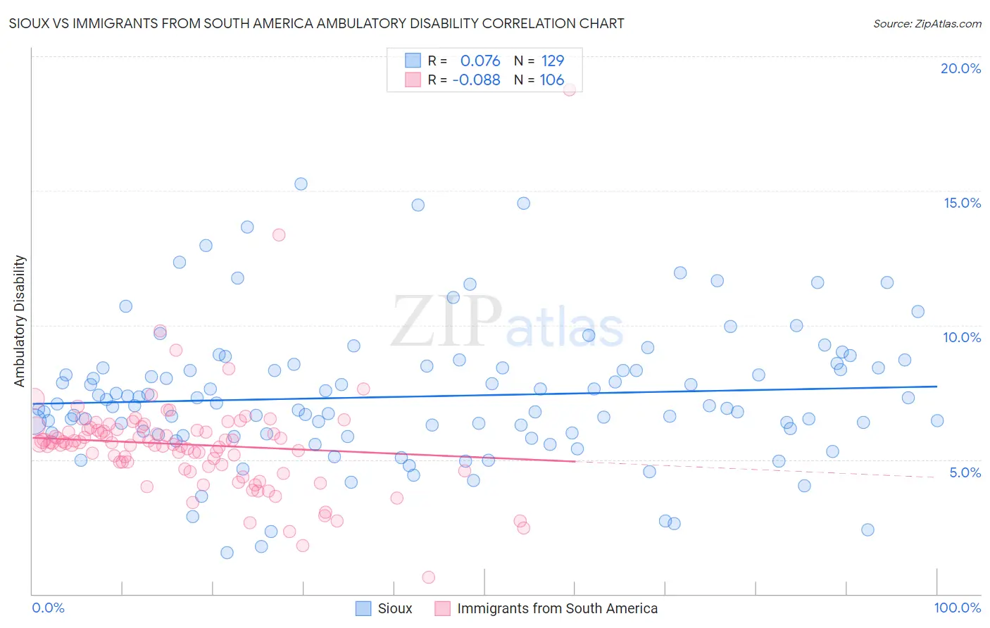 Sioux vs Immigrants from South America Ambulatory Disability