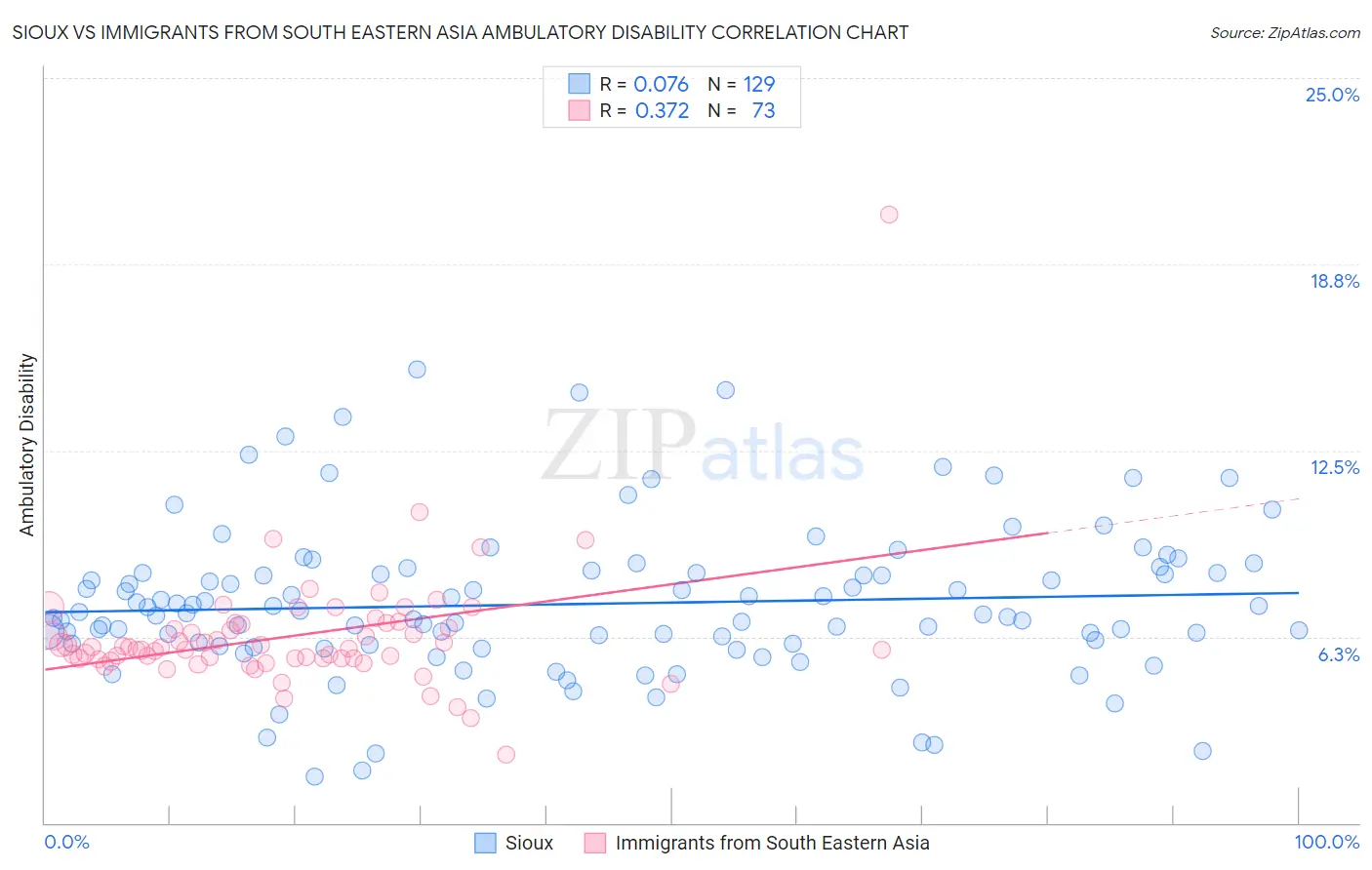 Sioux vs Immigrants from South Eastern Asia Ambulatory Disability