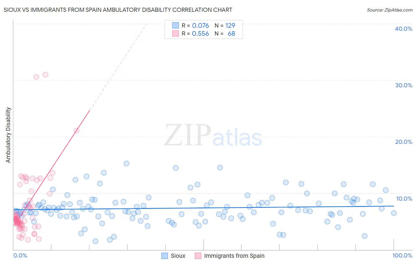 Sioux vs Immigrants from Spain Ambulatory Disability
