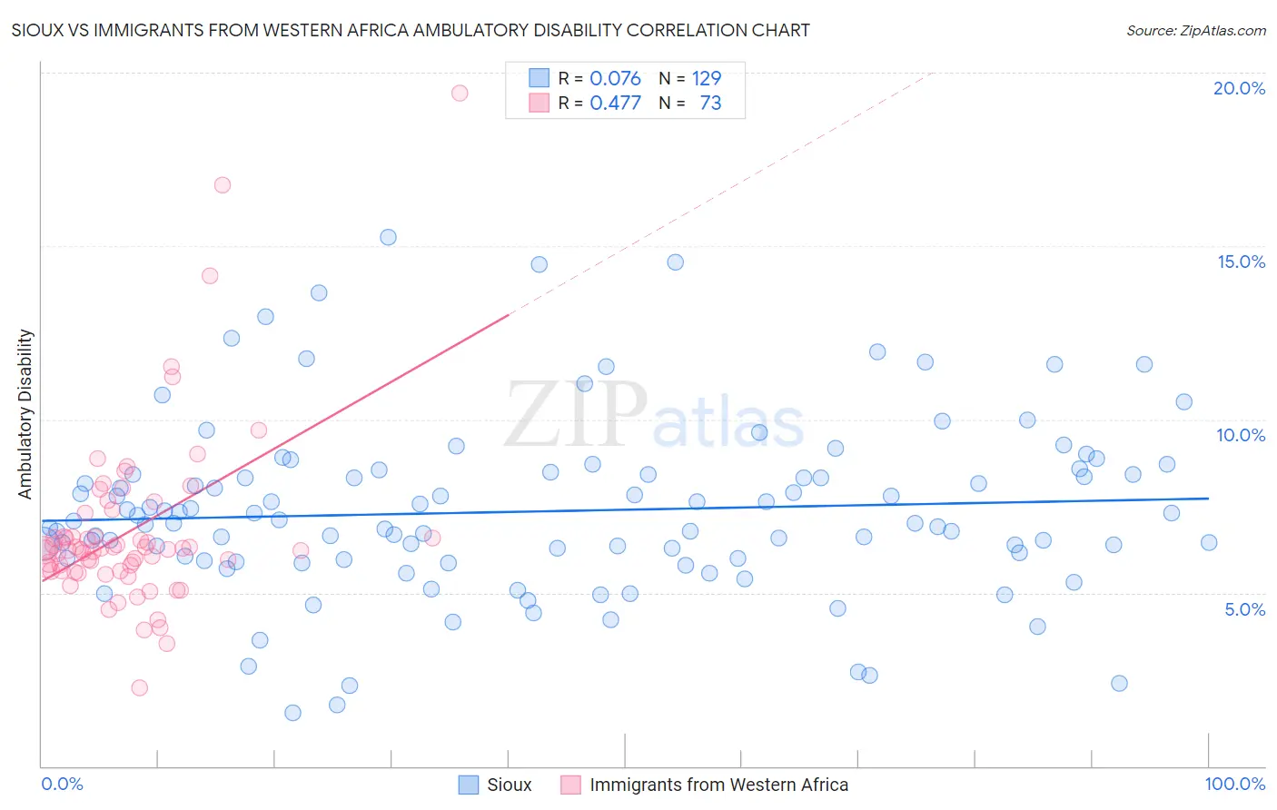 Sioux vs Immigrants from Western Africa Ambulatory Disability