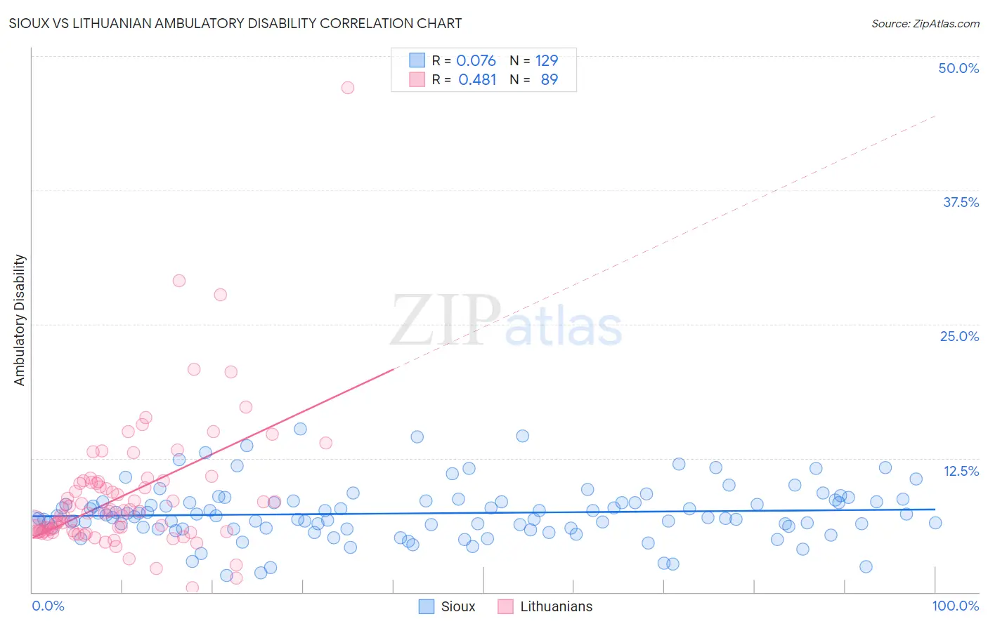 Sioux vs Lithuanian Ambulatory Disability