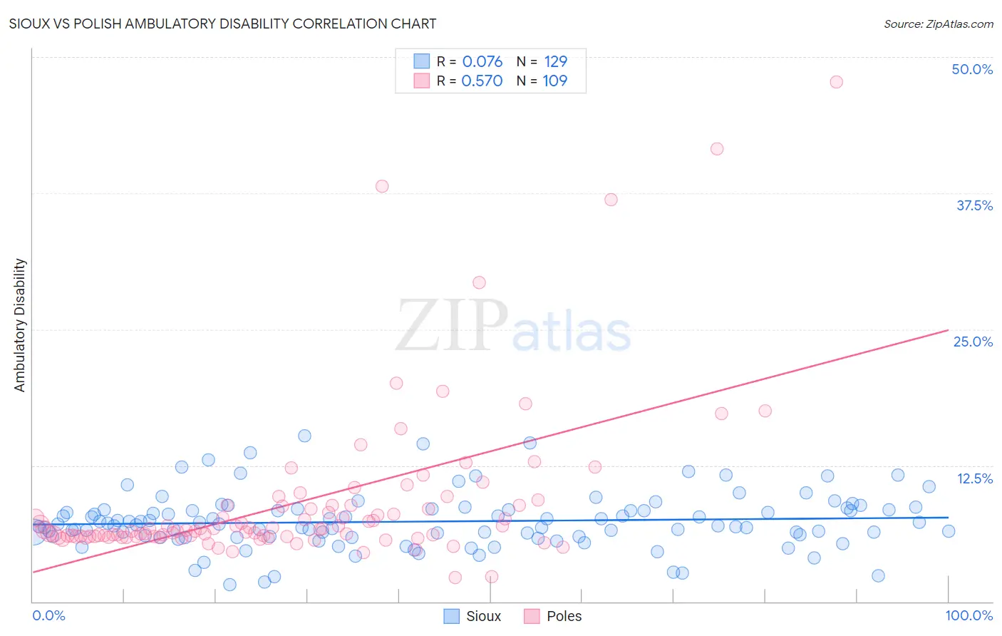 Sioux vs Polish Ambulatory Disability