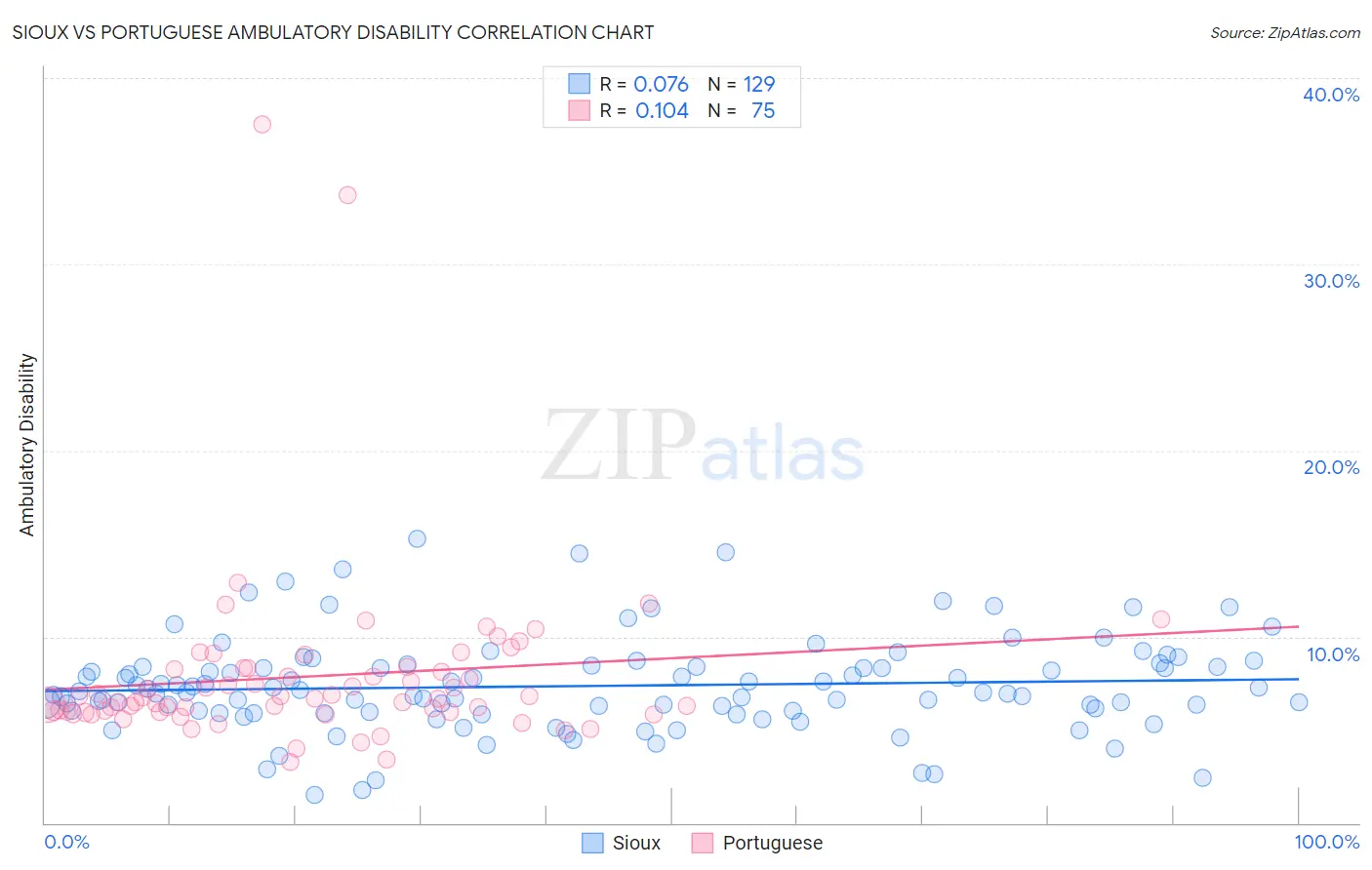 Sioux vs Portuguese Ambulatory Disability