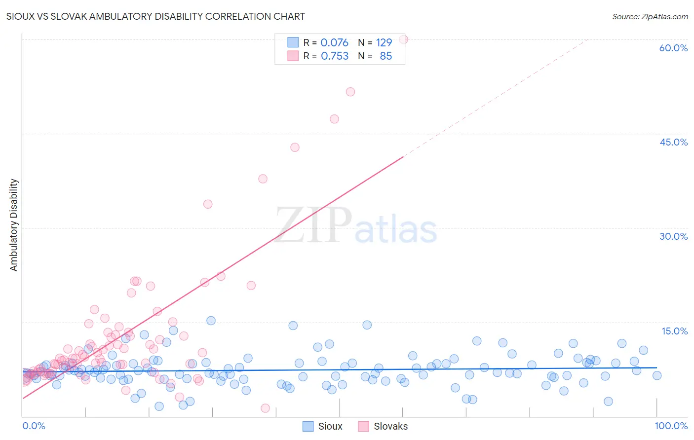 Sioux vs Slovak Ambulatory Disability