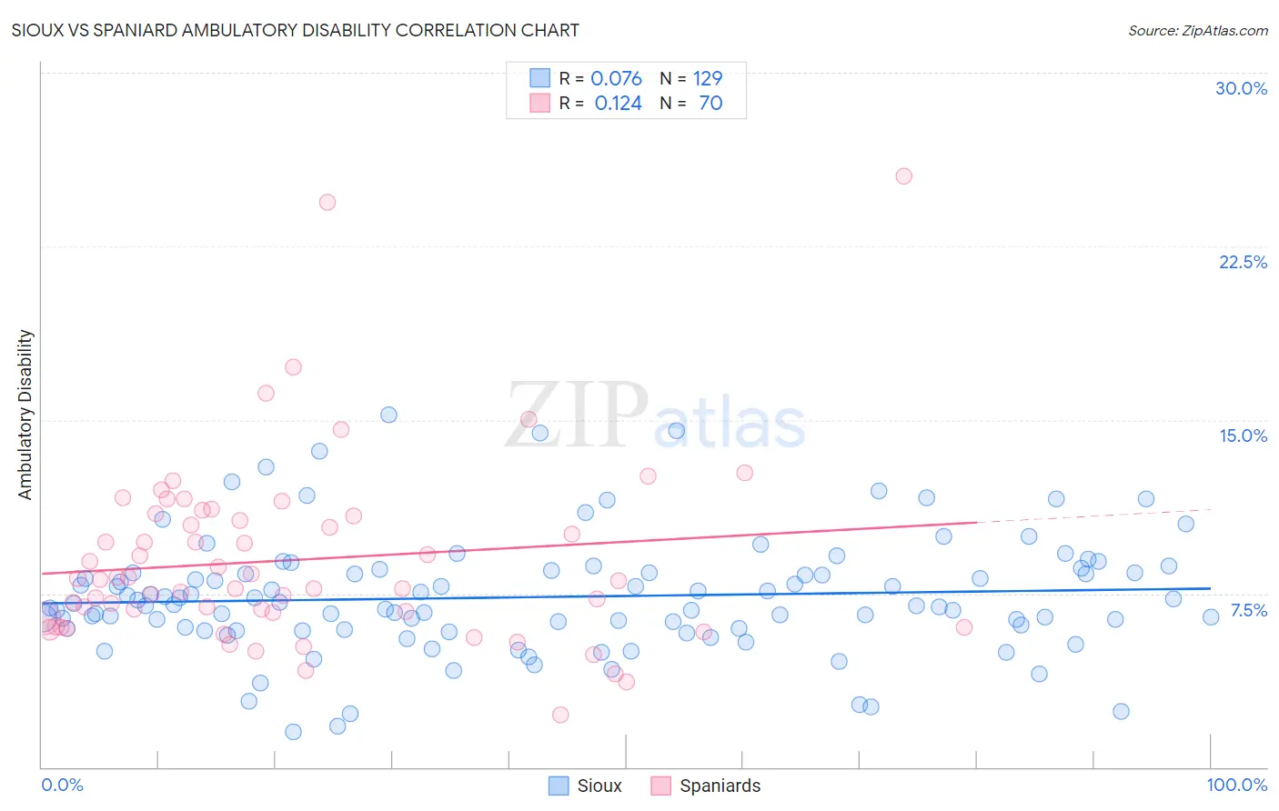 Sioux vs Spaniard Ambulatory Disability