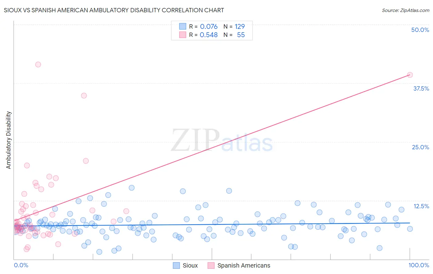 Sioux vs Spanish American Ambulatory Disability