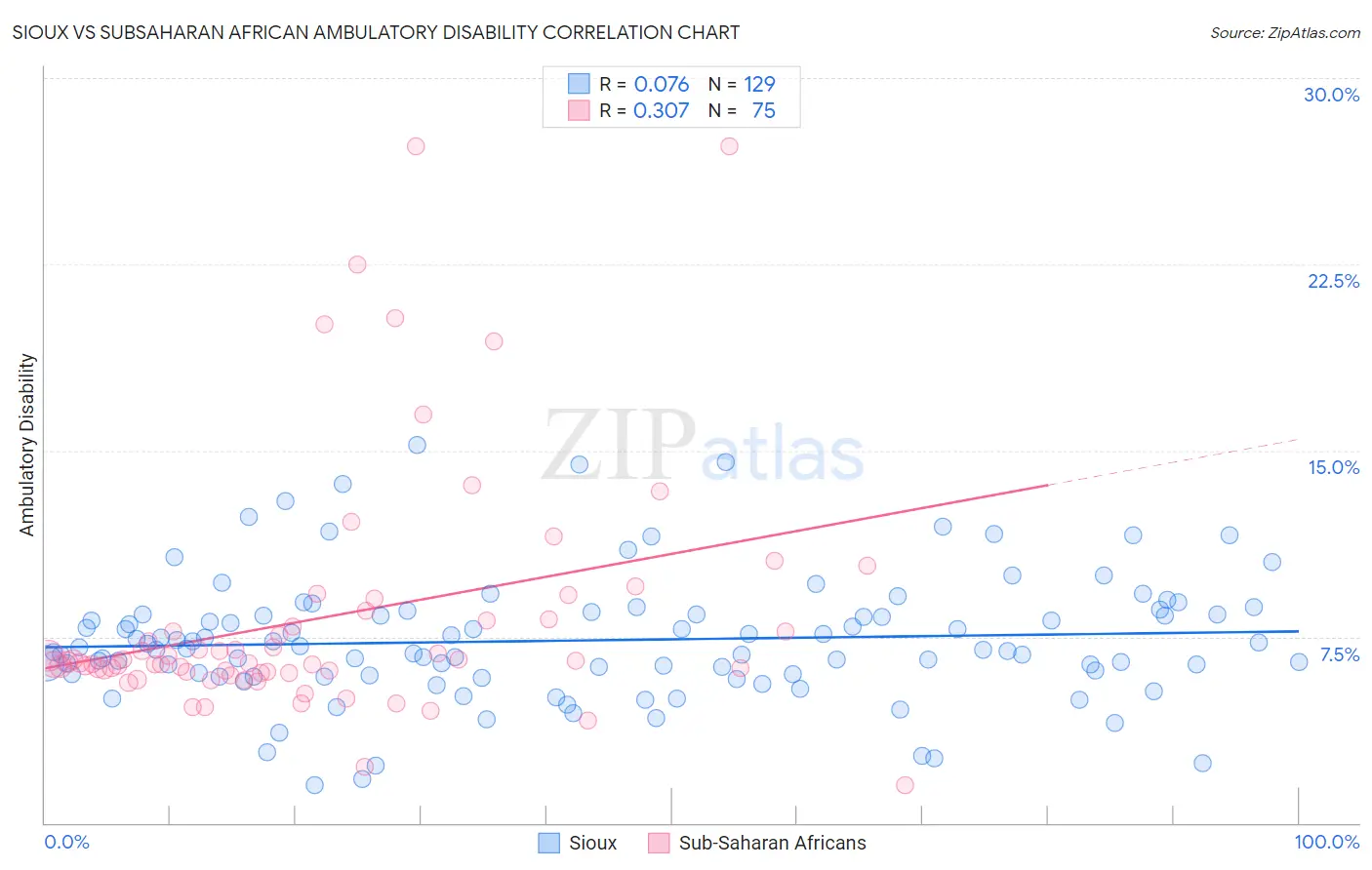 Sioux vs Subsaharan African Ambulatory Disability