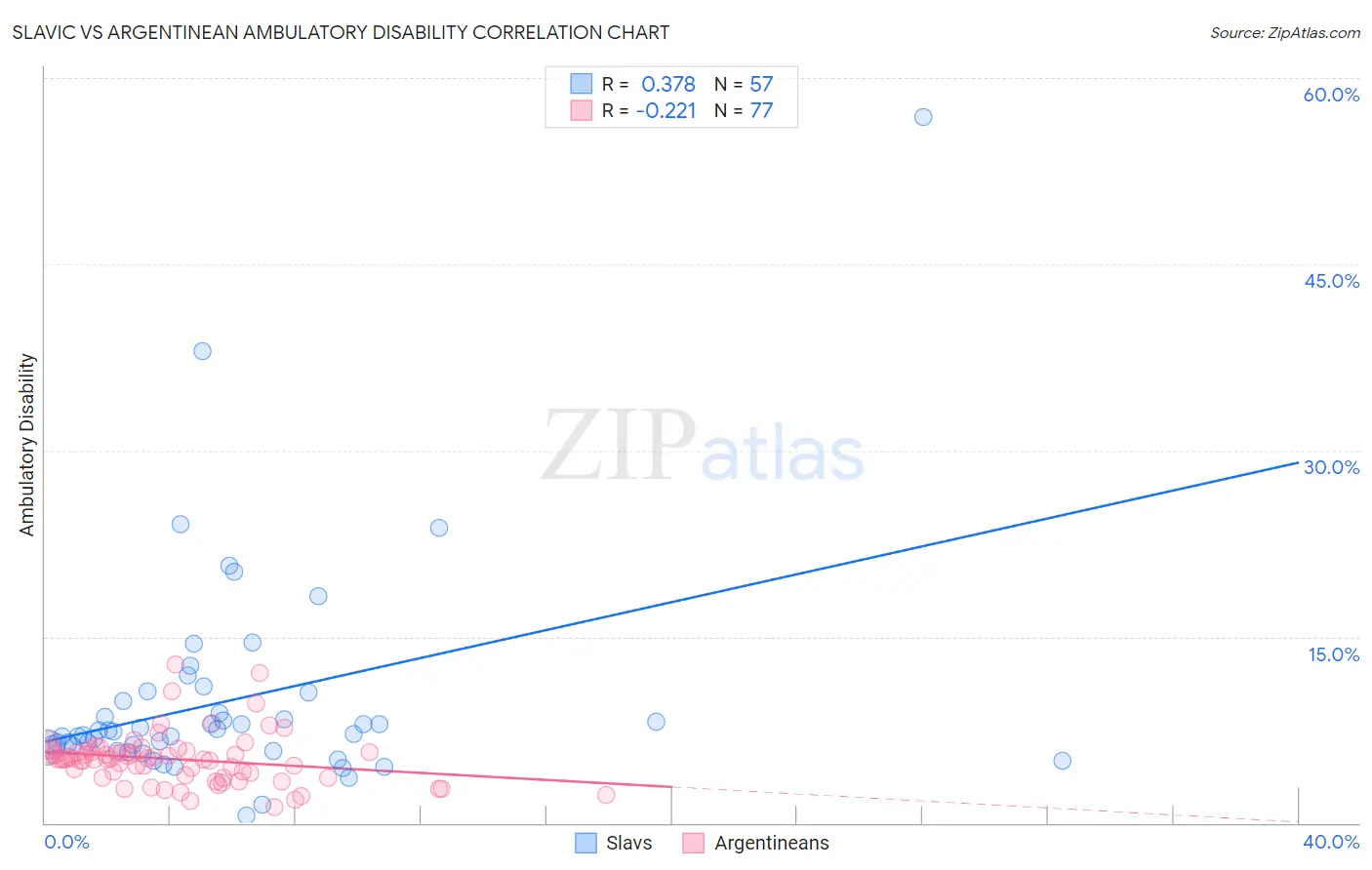 Slavic vs Argentinean Ambulatory Disability
