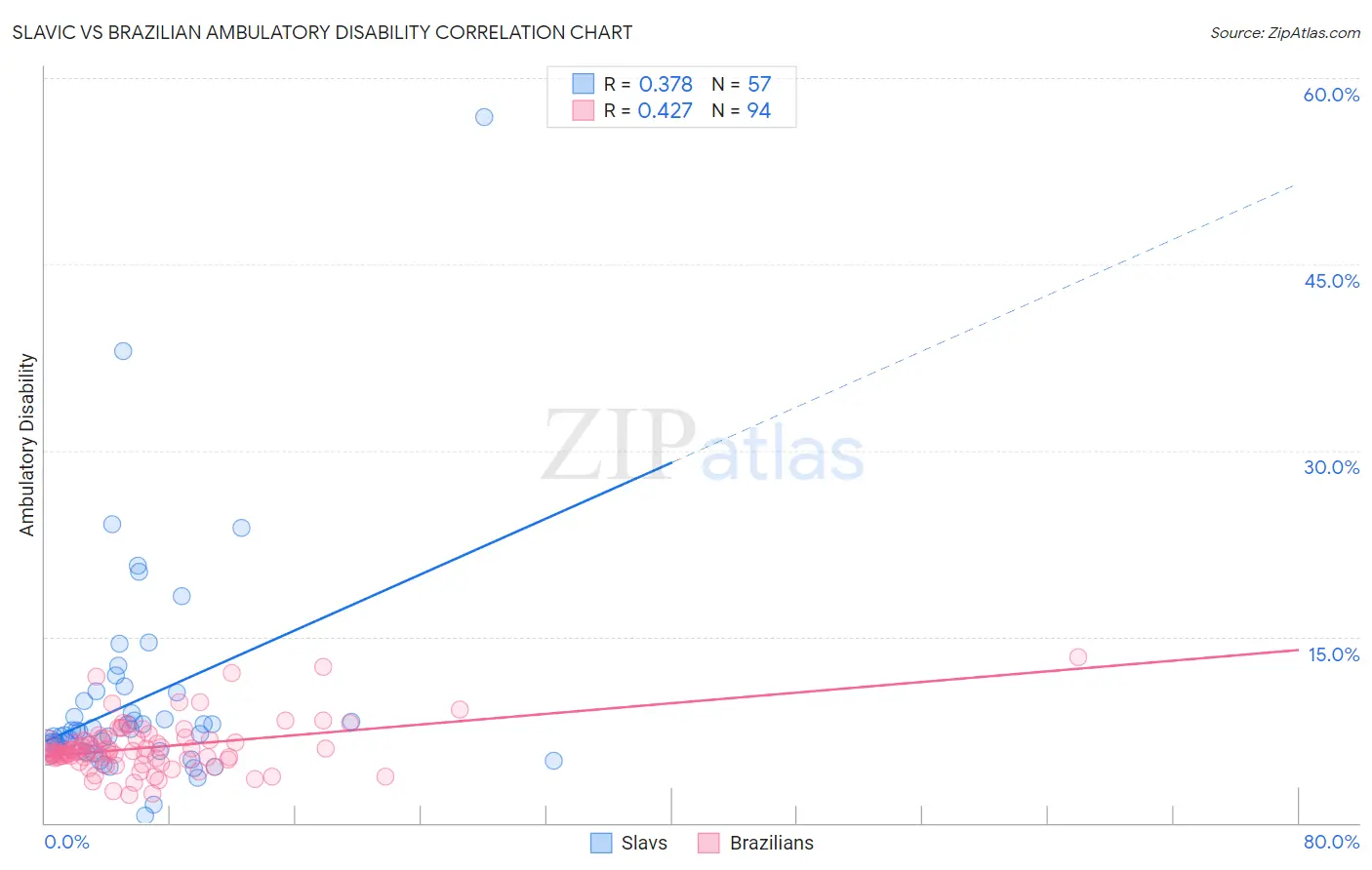 Slavic vs Brazilian Ambulatory Disability
