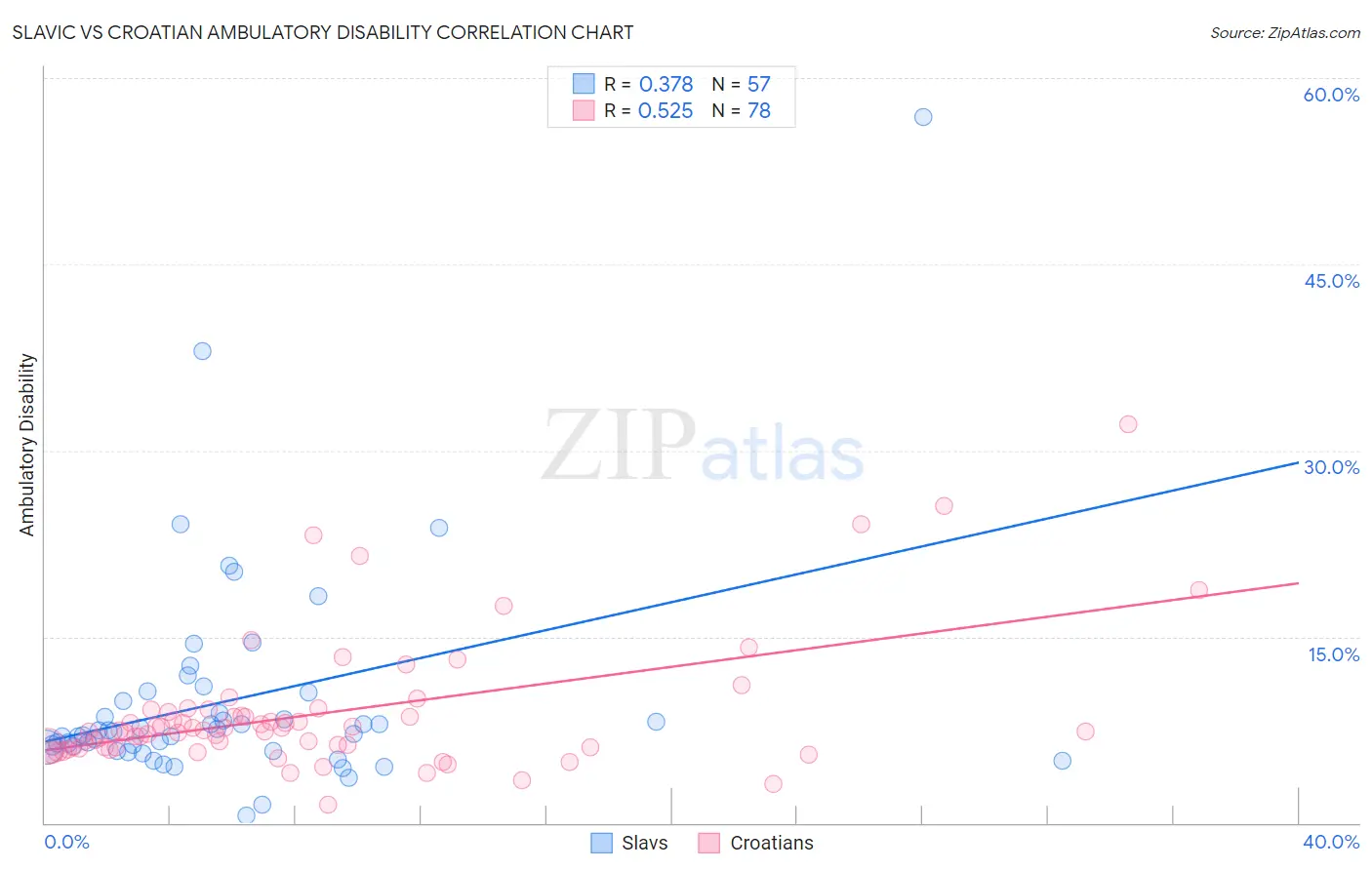 Slavic vs Croatian Ambulatory Disability
