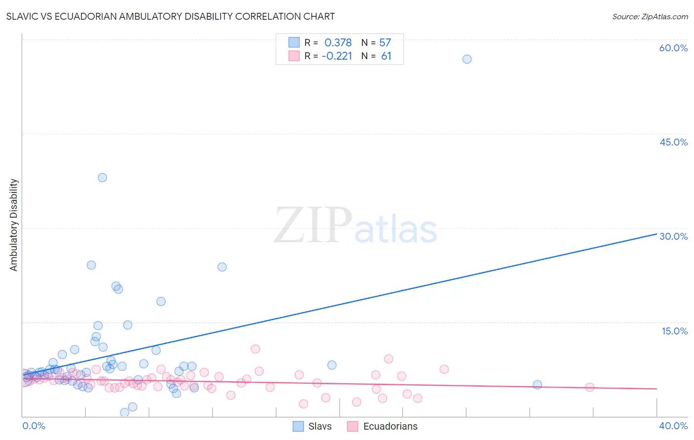 Slavic vs Ecuadorian Ambulatory Disability