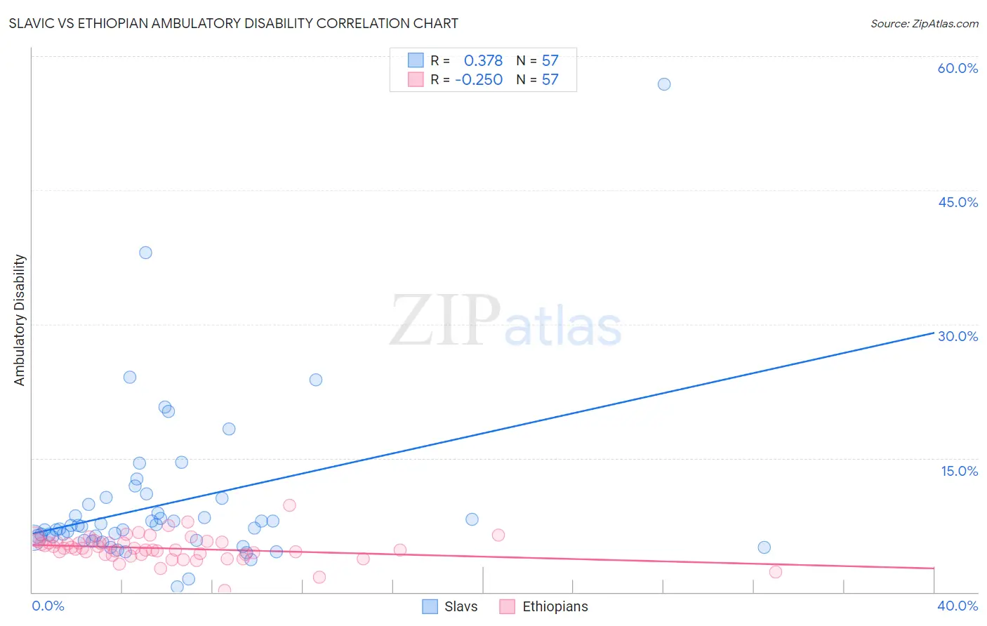 Slavic vs Ethiopian Ambulatory Disability