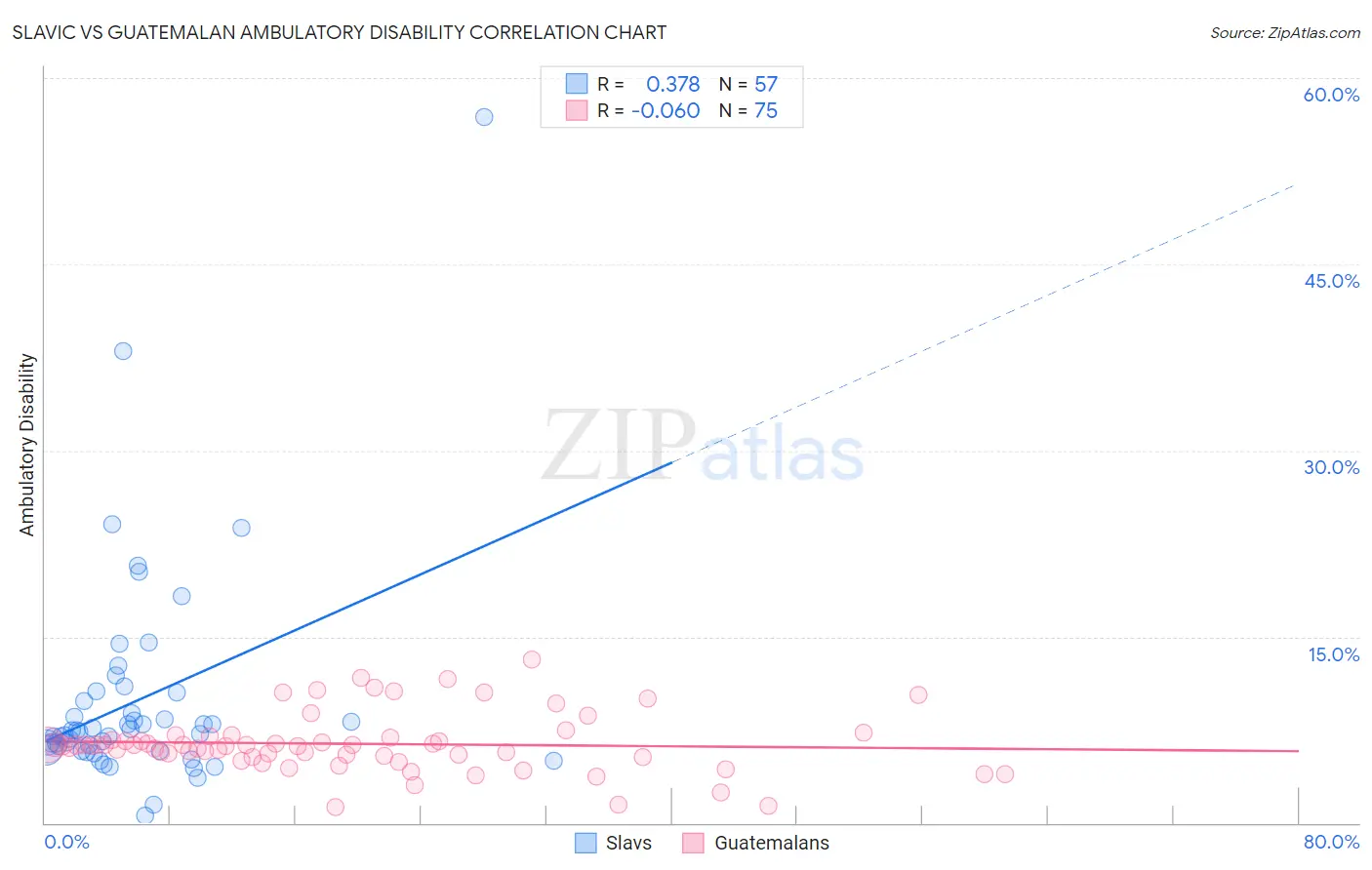 Slavic vs Guatemalan Ambulatory Disability