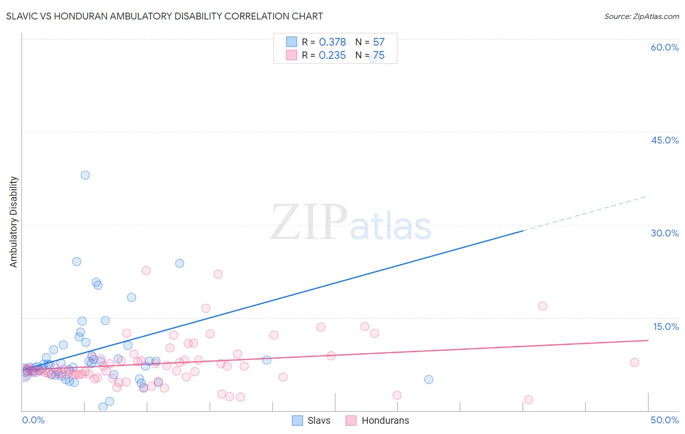 Slavic vs Honduran Ambulatory Disability