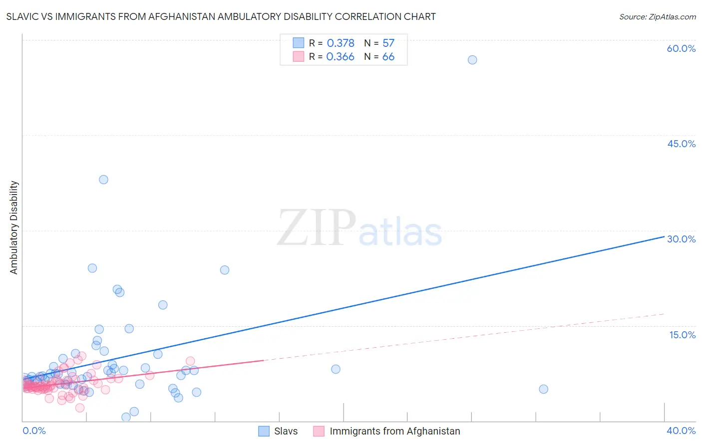 Slavic vs Immigrants from Afghanistan Ambulatory Disability