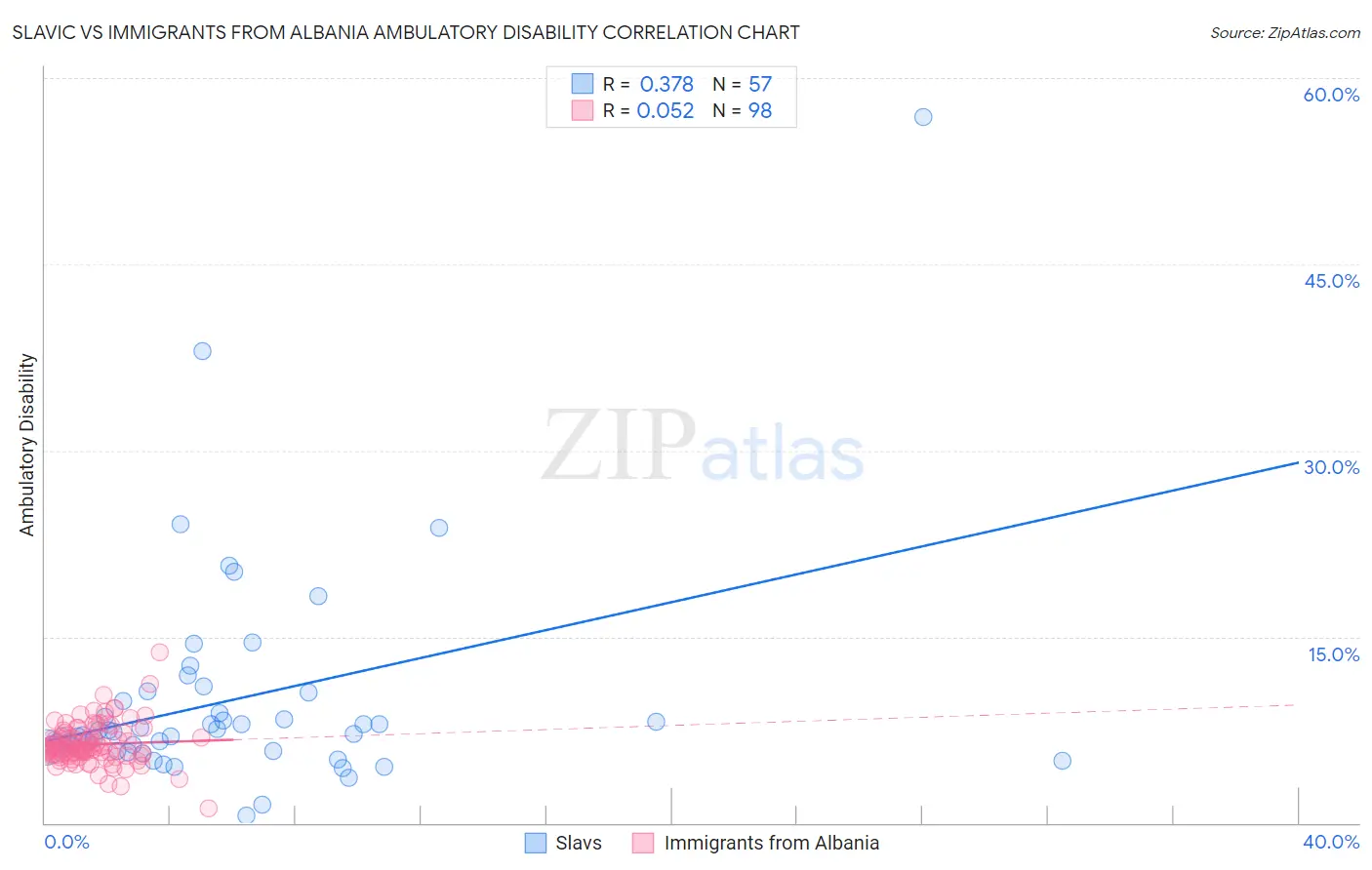 Slavic vs Immigrants from Albania Ambulatory Disability
