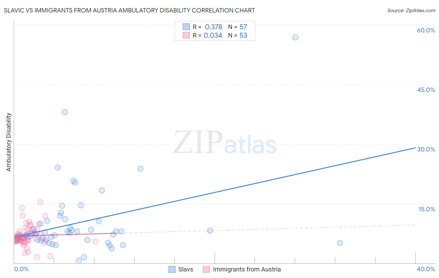 Slavic vs Immigrants from Austria Ambulatory Disability