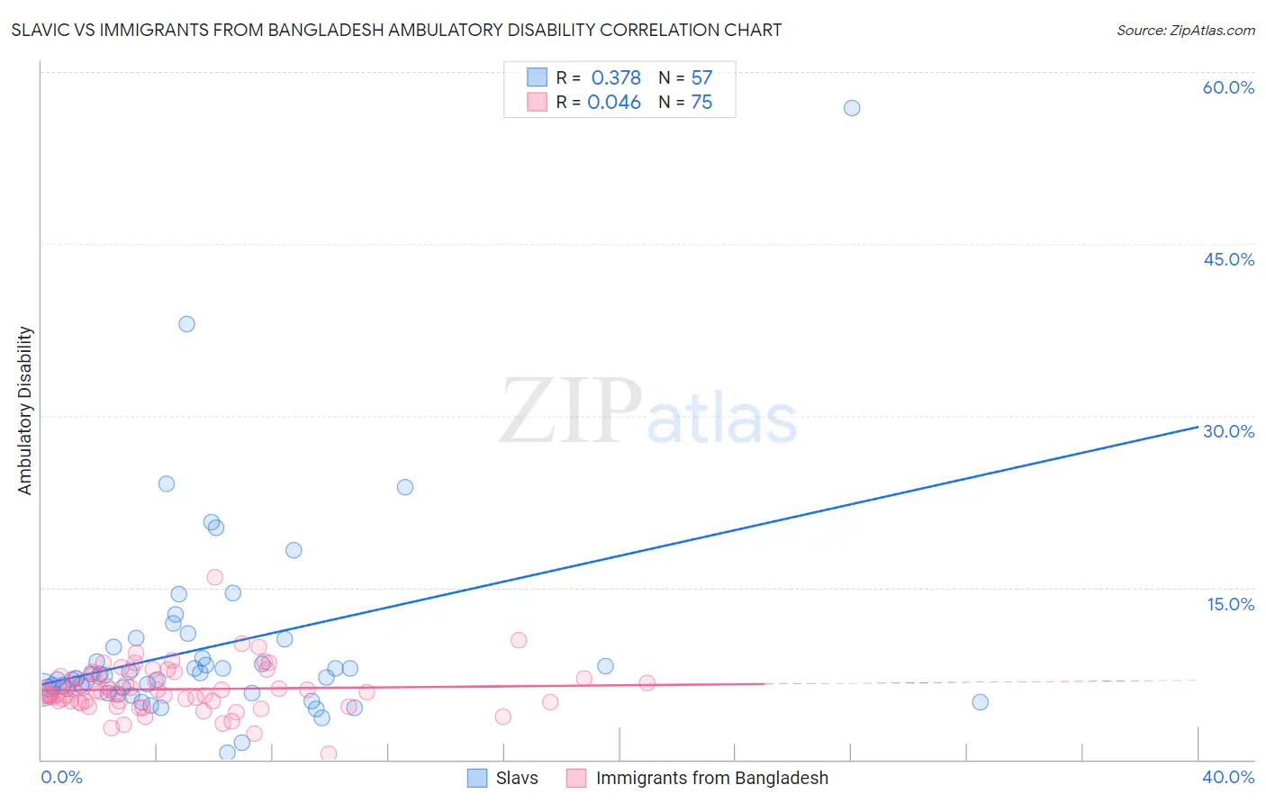 Slavic vs Immigrants from Bangladesh Ambulatory Disability