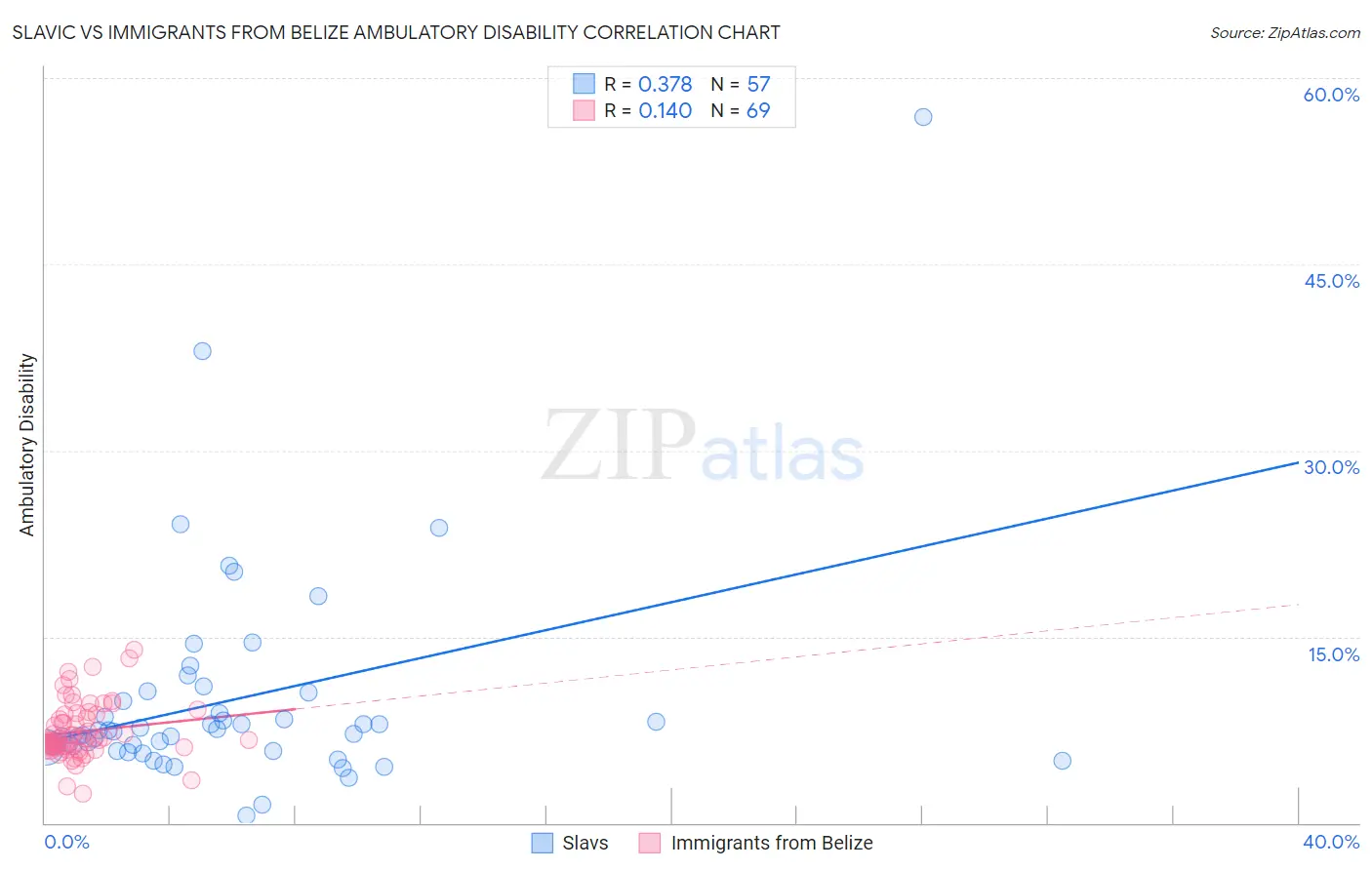Slavic vs Immigrants from Belize Ambulatory Disability